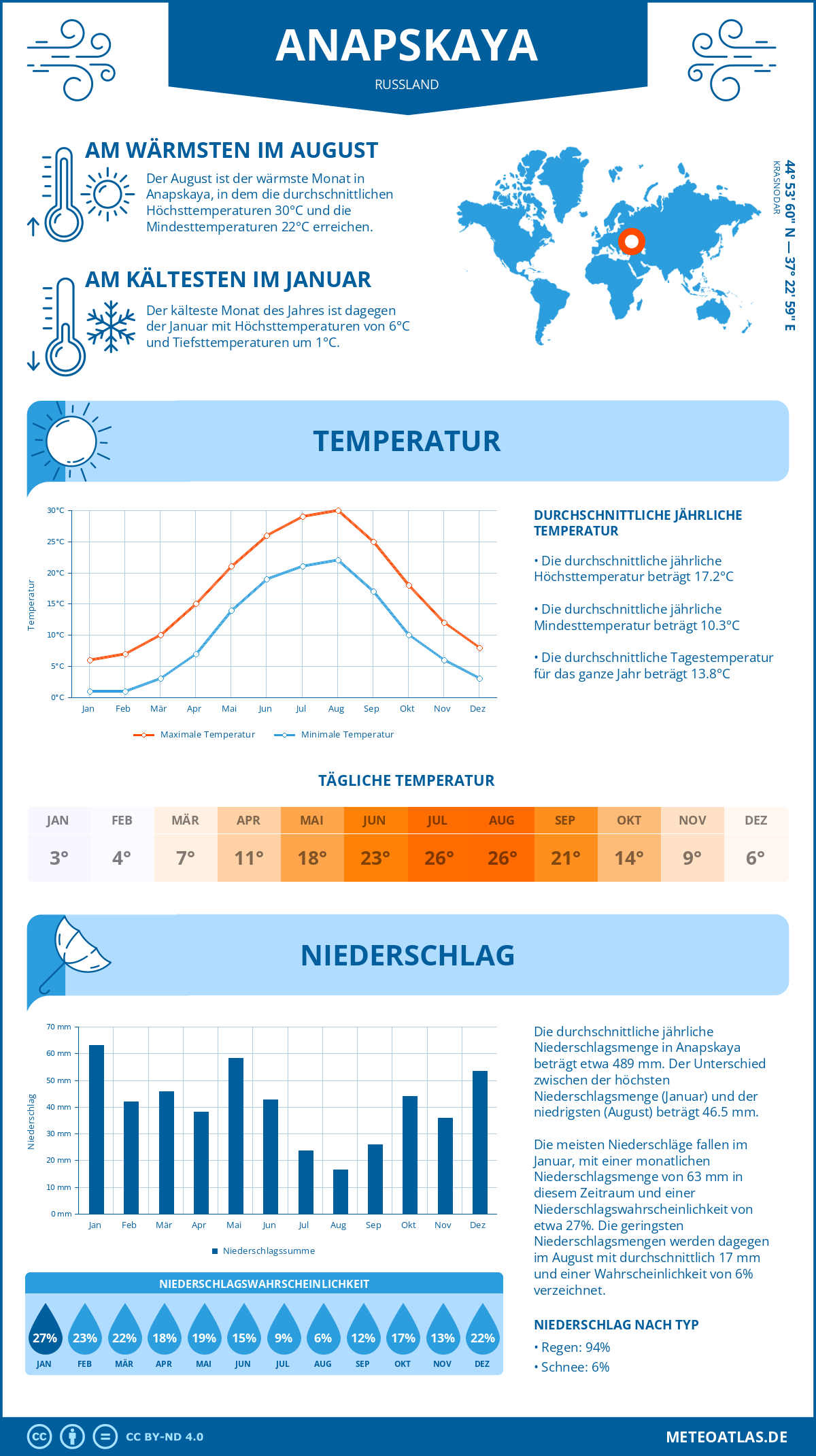 Wetter Anapskaya (Russland) - Temperatur und Niederschlag