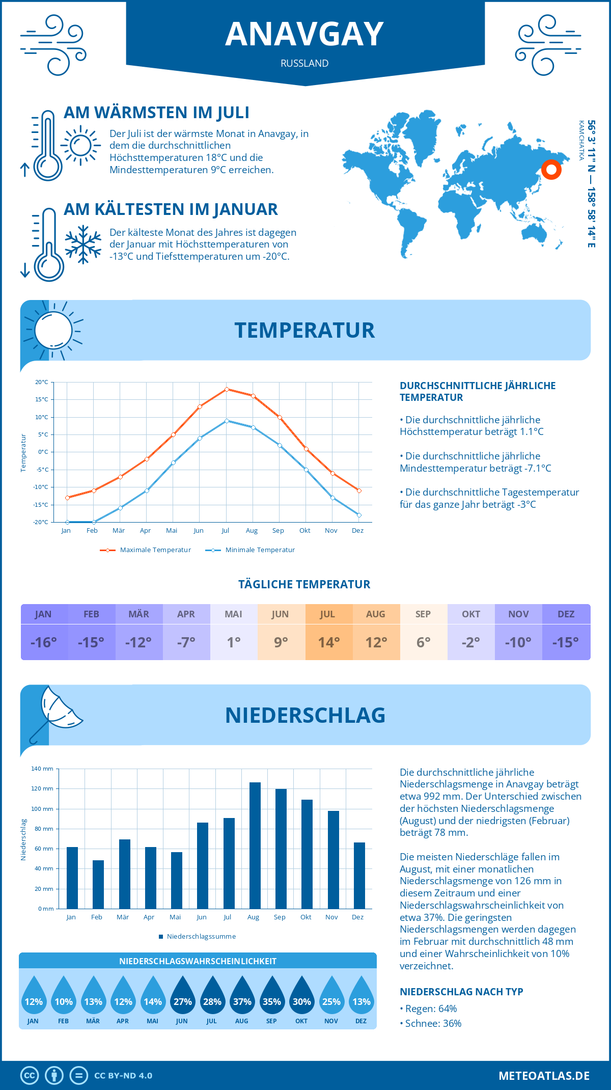 Infografik: Anavgay (Russland) – Monatstemperaturen und Niederschläge mit Diagrammen zu den jährlichen Wettertrends