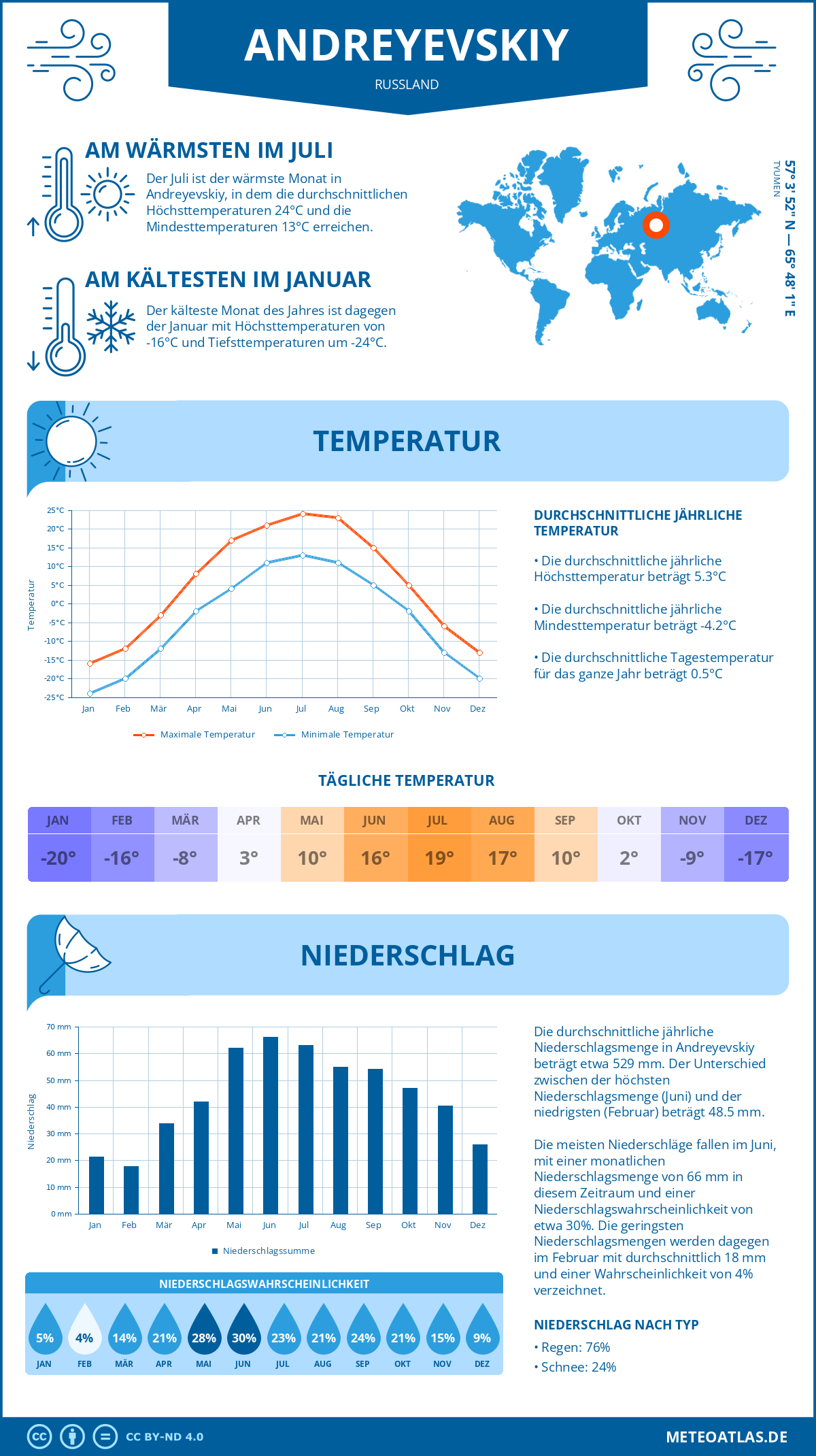 Wetter Andreyevskiy (Russland) - Temperatur und Niederschlag