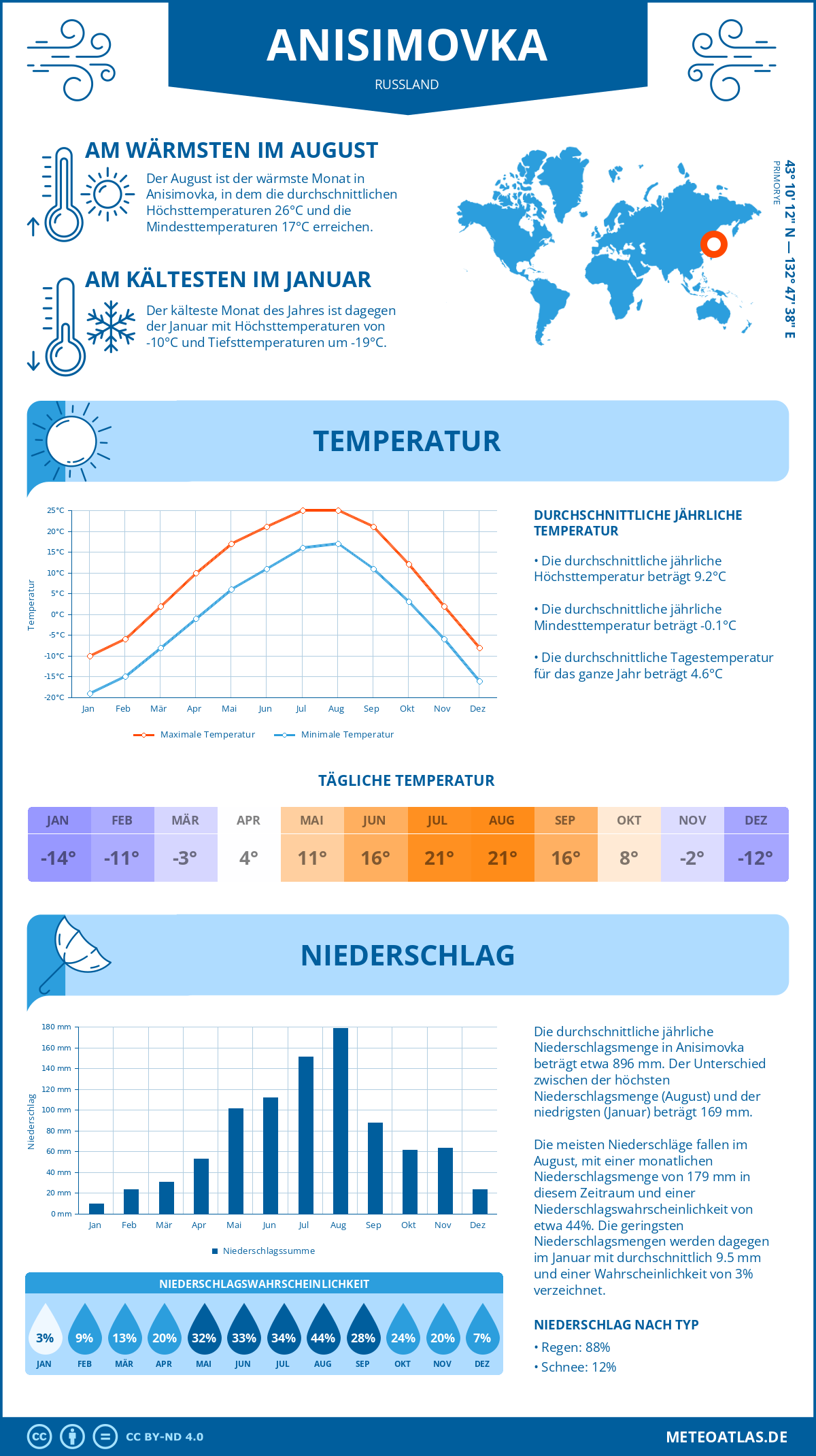 Wetter Anisimovka (Russland) - Temperatur und Niederschlag