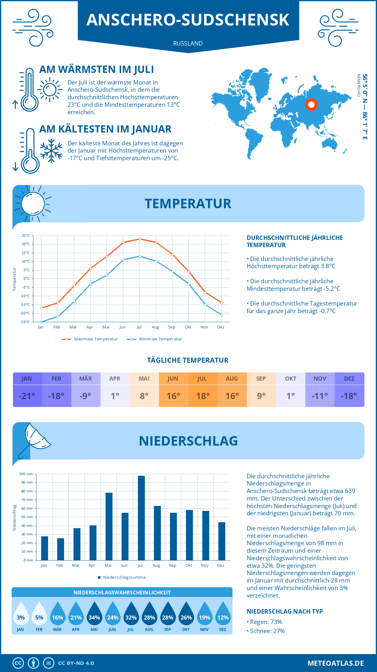 Wetter Anschero-Sudschensk (Russland) - Temperatur und Niederschlag