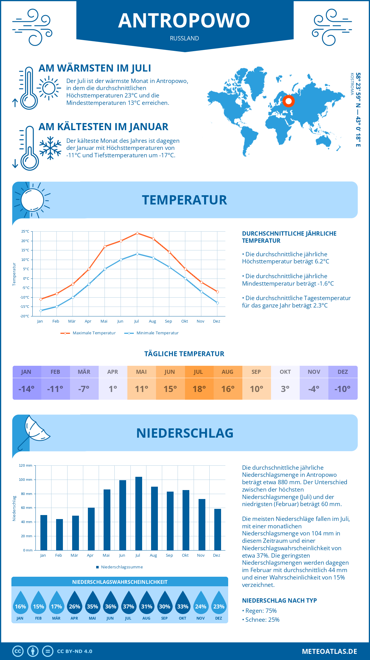 Wetter Antropowo (Russland) - Temperatur und Niederschlag