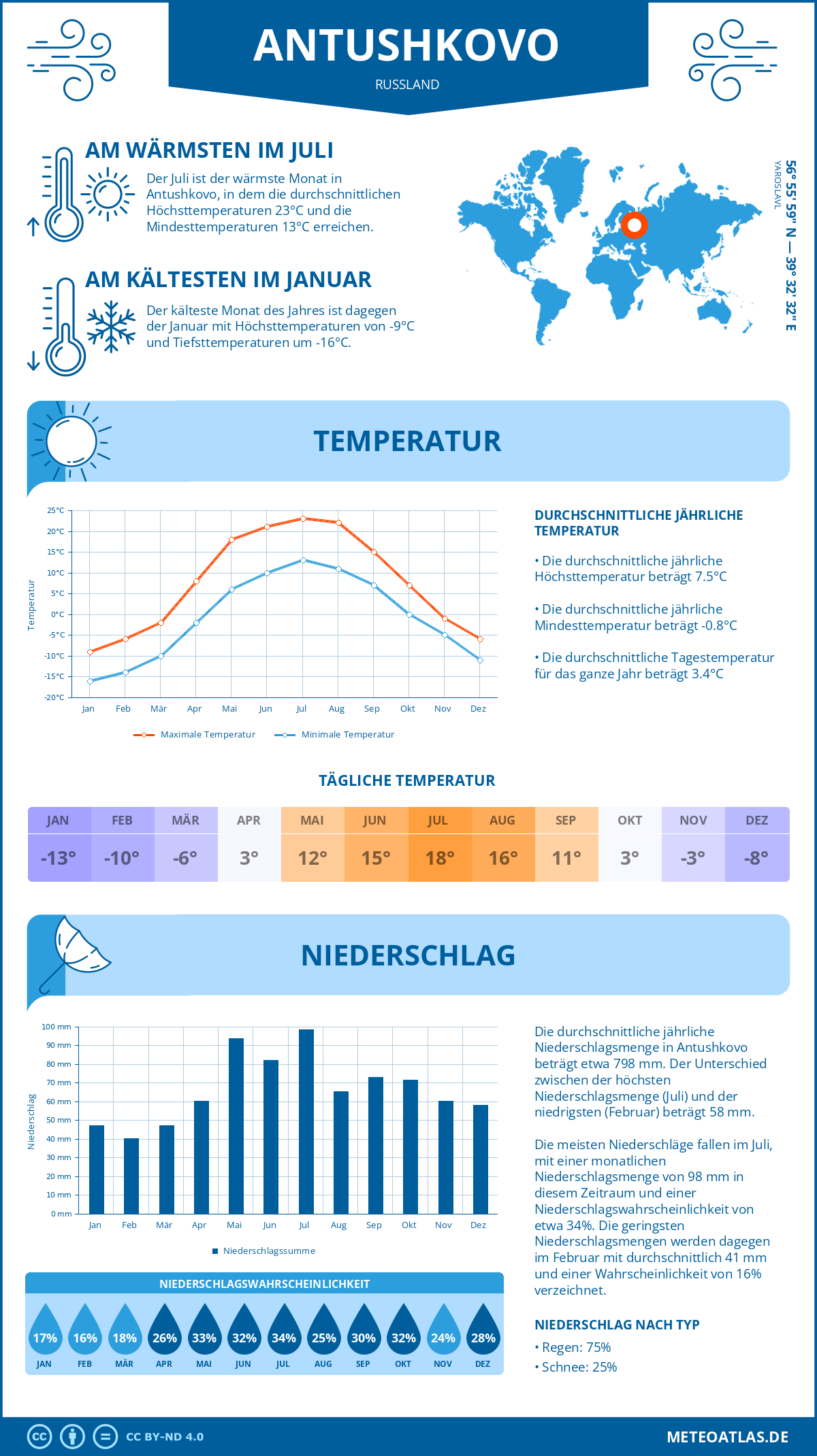 Wetter Antushkovo (Russland) - Temperatur und Niederschlag