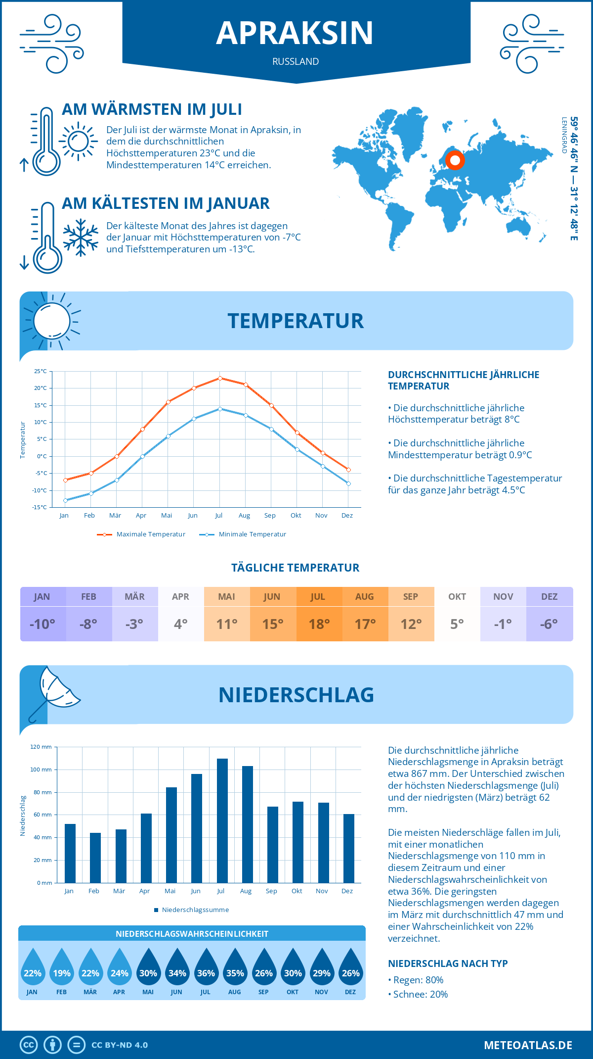 Infografik: Apraksin (Russland) – Monatstemperaturen und Niederschläge mit Diagrammen zu den jährlichen Wettertrends