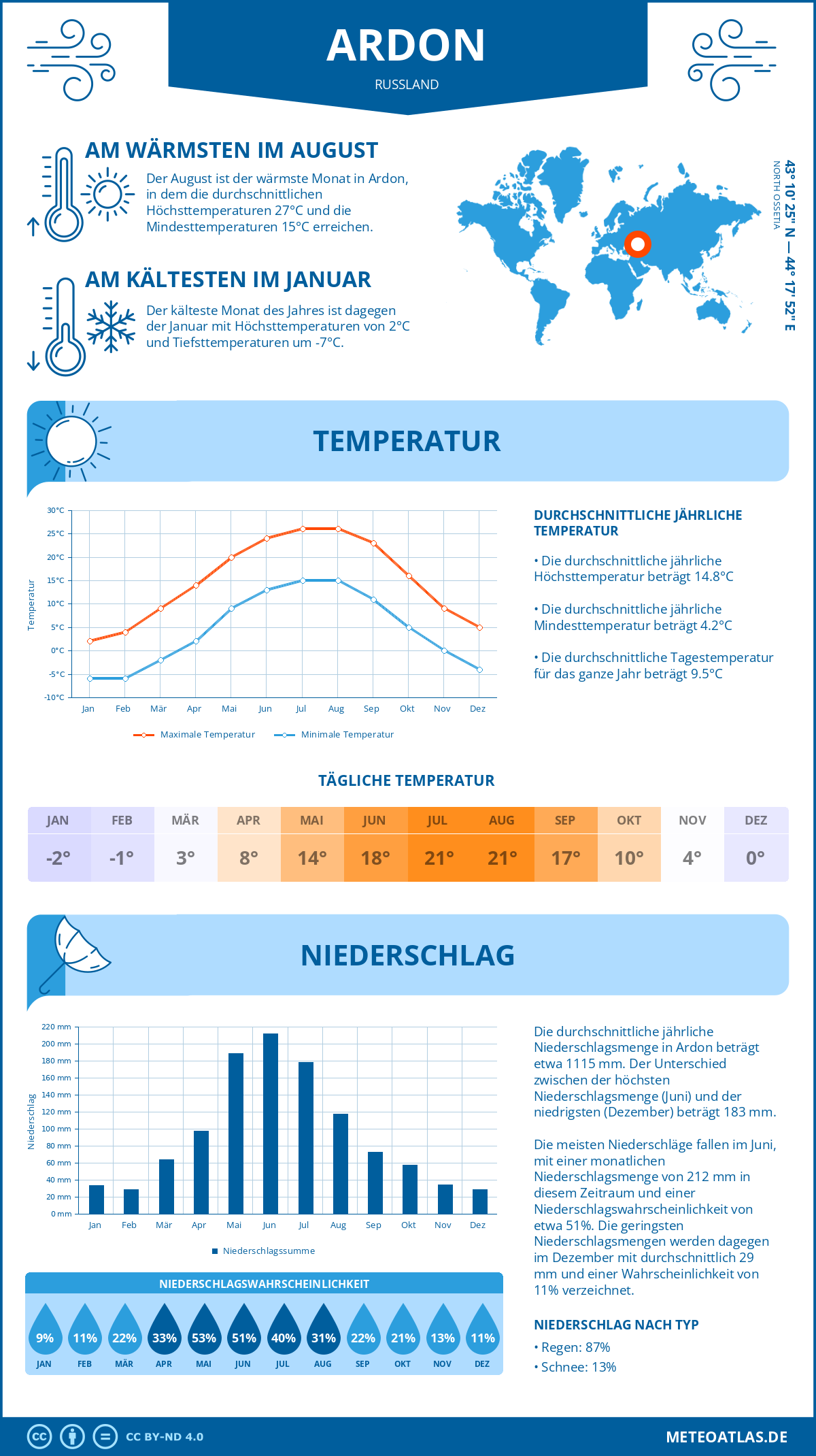 Wetter Ardon (Russland) - Temperatur und Niederschlag