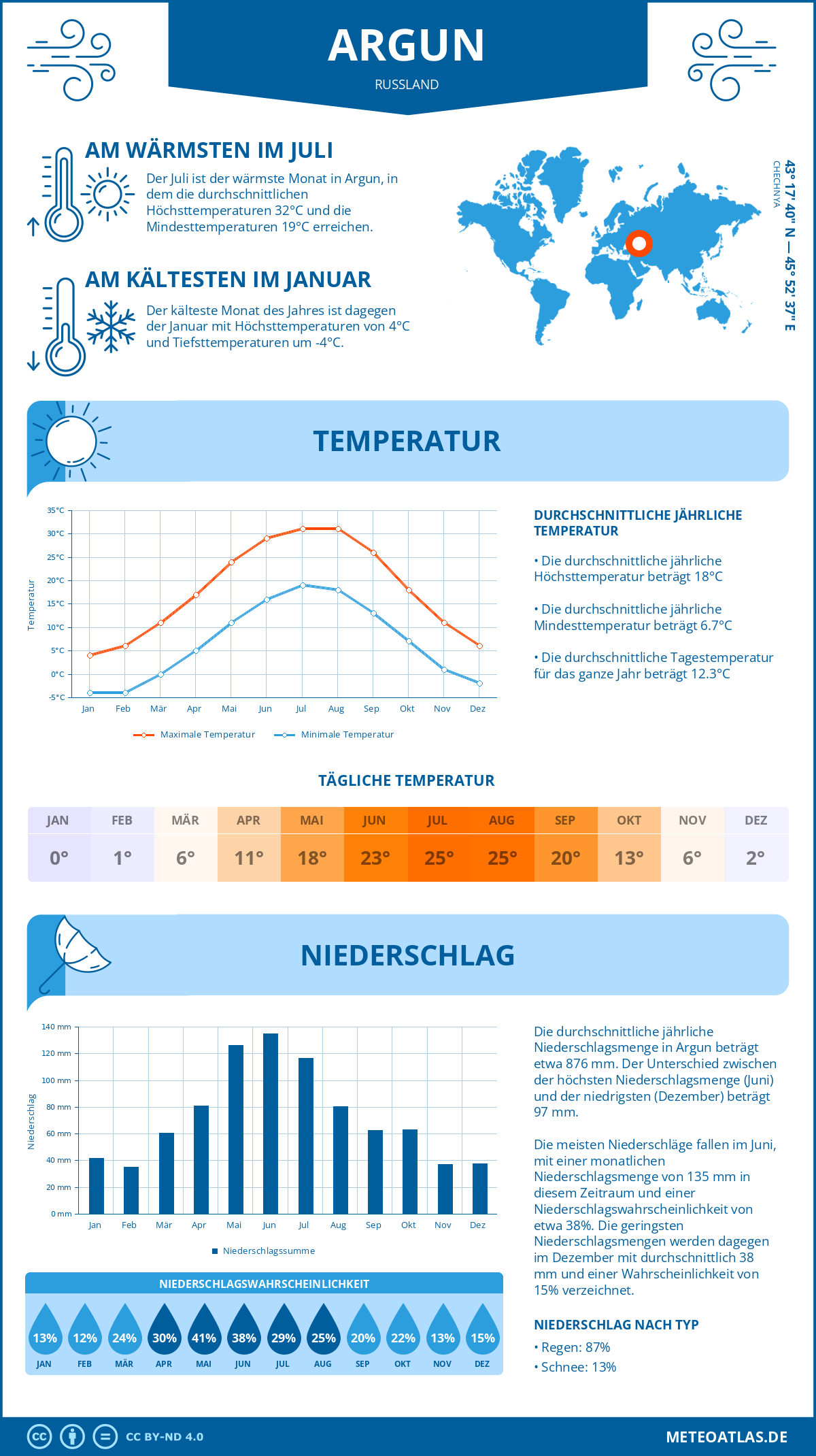 Wetter Argun (Russland) - Temperatur und Niederschlag