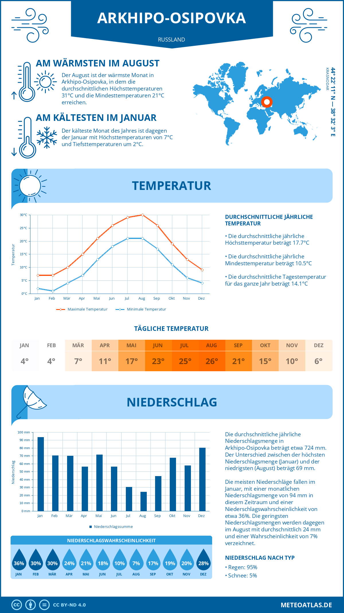 Wetter Arkhipo-Osipovka (Russland) - Temperatur und Niederschlag