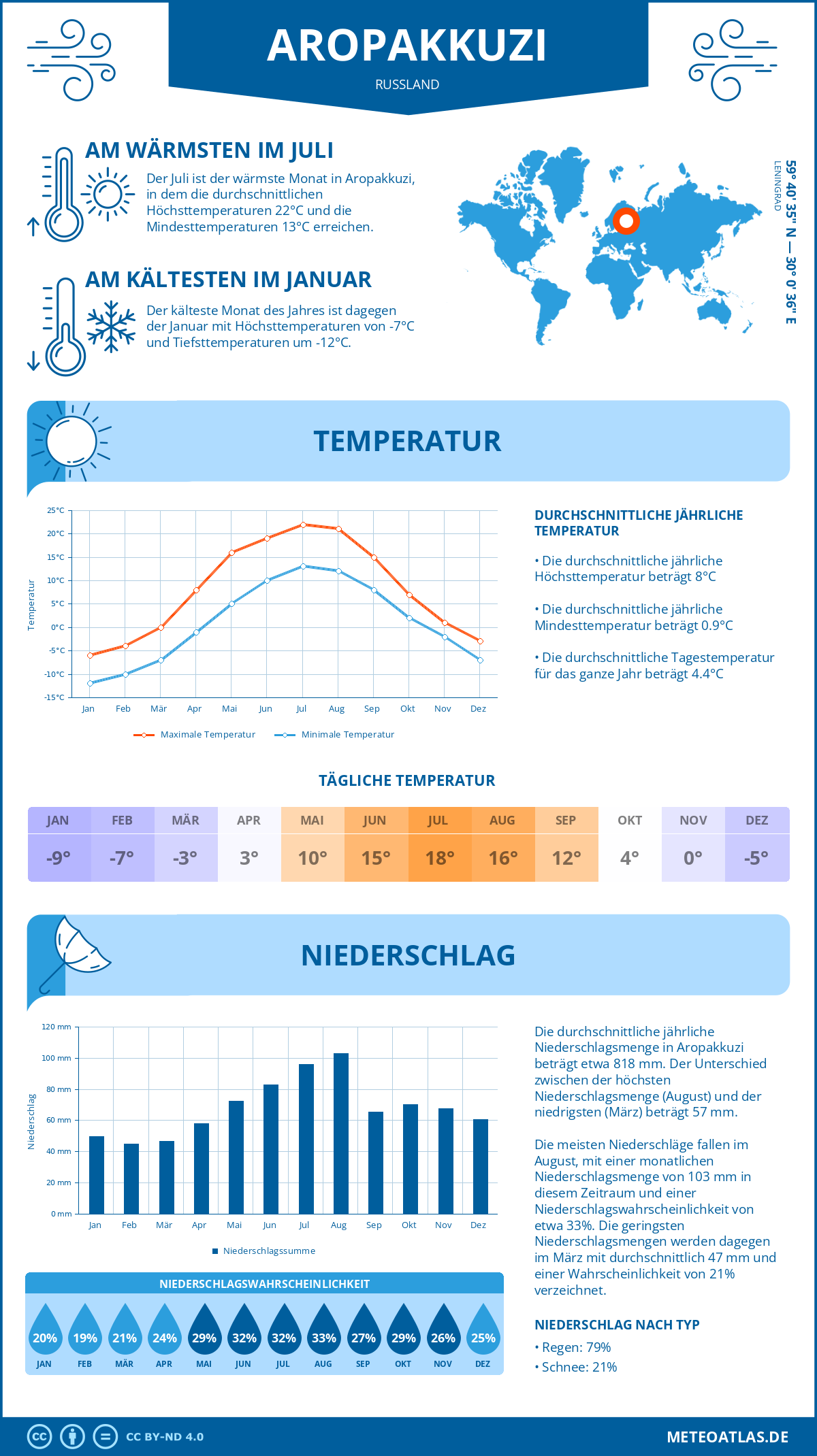 Wetter Aropakkuzi (Russland) - Temperatur und Niederschlag