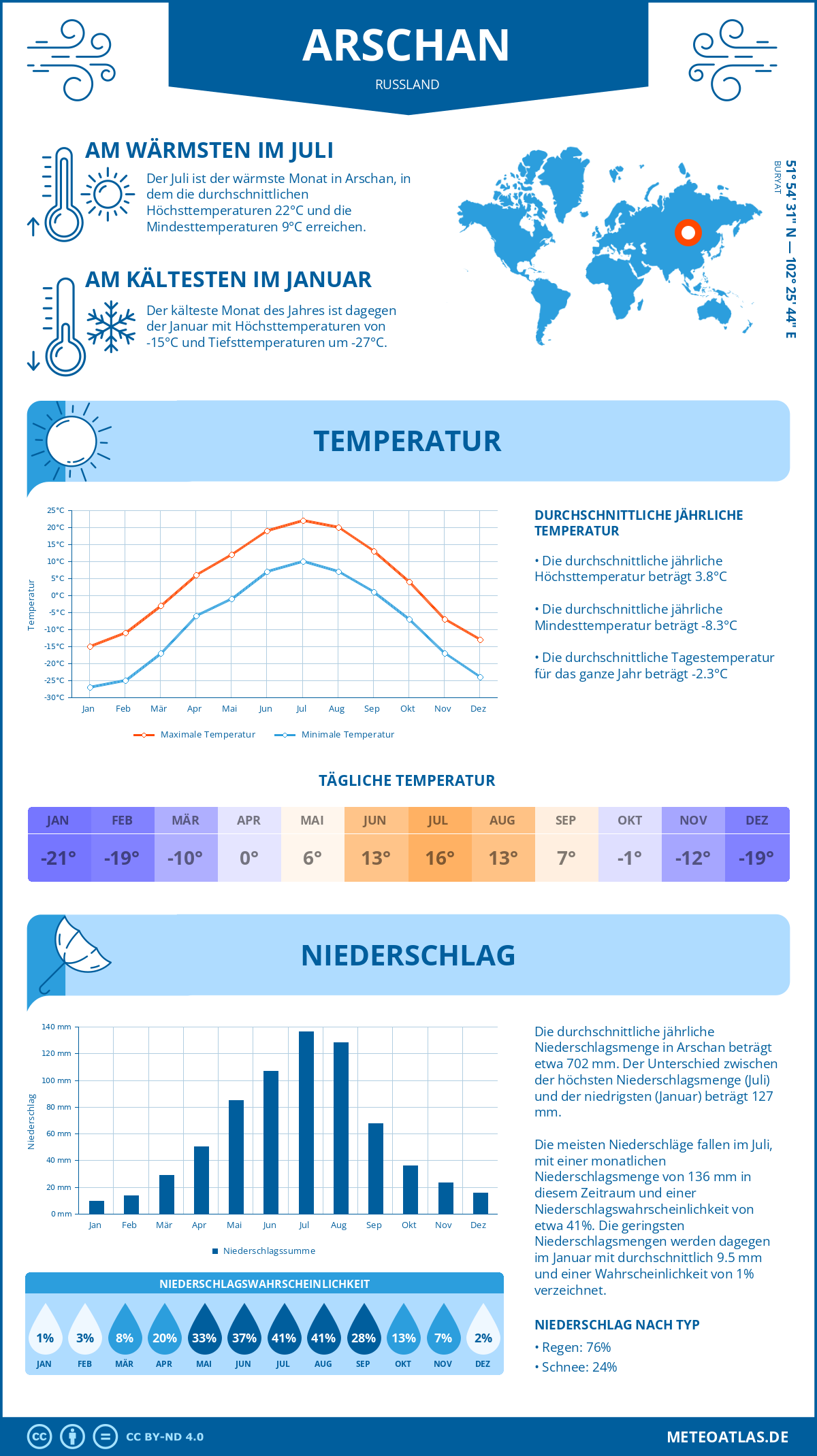 Wetter Arschan (Russland) - Temperatur und Niederschlag