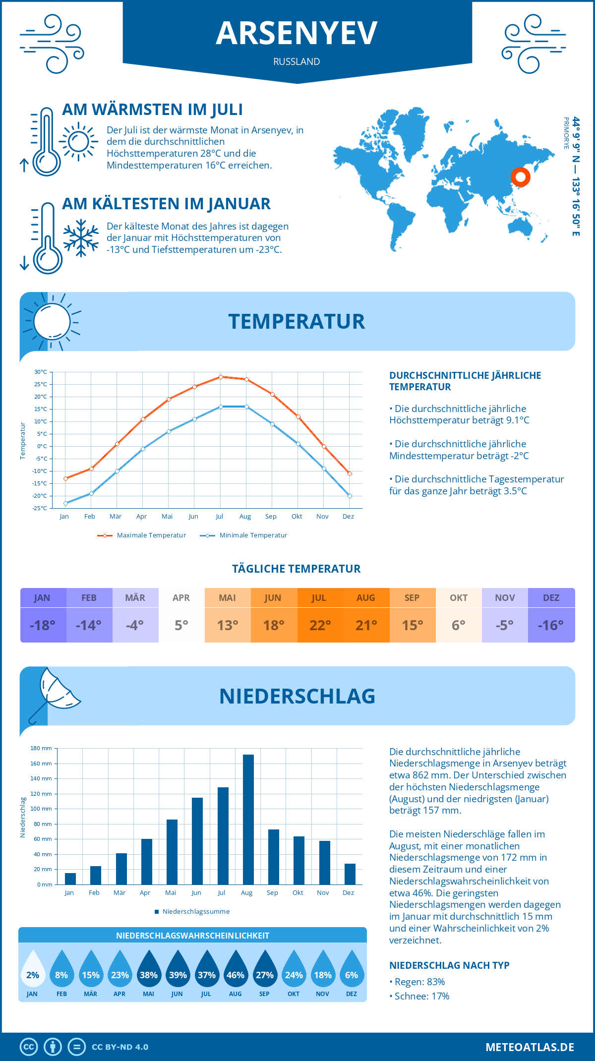 Wetter Arsenyev (Russland) - Temperatur und Niederschlag