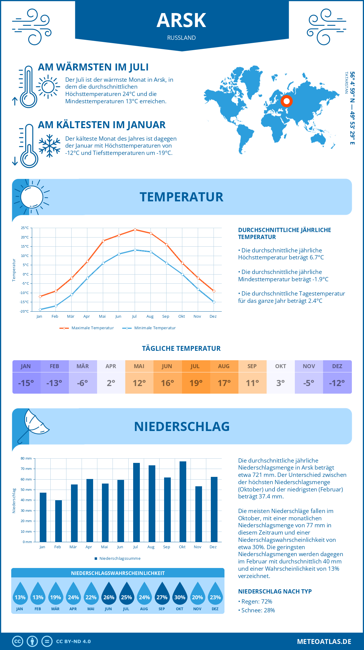 Wetter Arsk (Russland) - Temperatur und Niederschlag