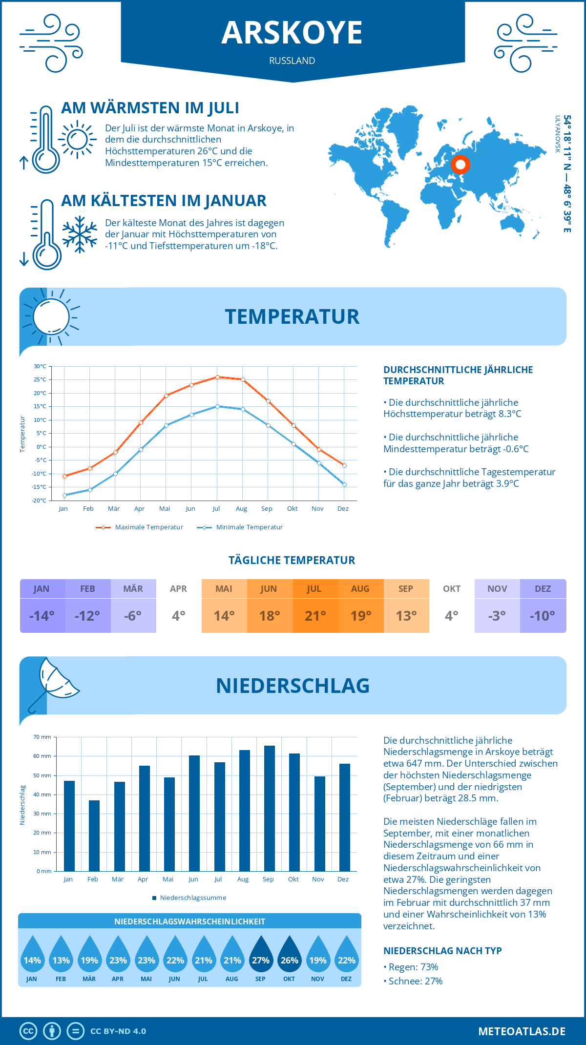 Wetter Arskoye (Russland) - Temperatur und Niederschlag