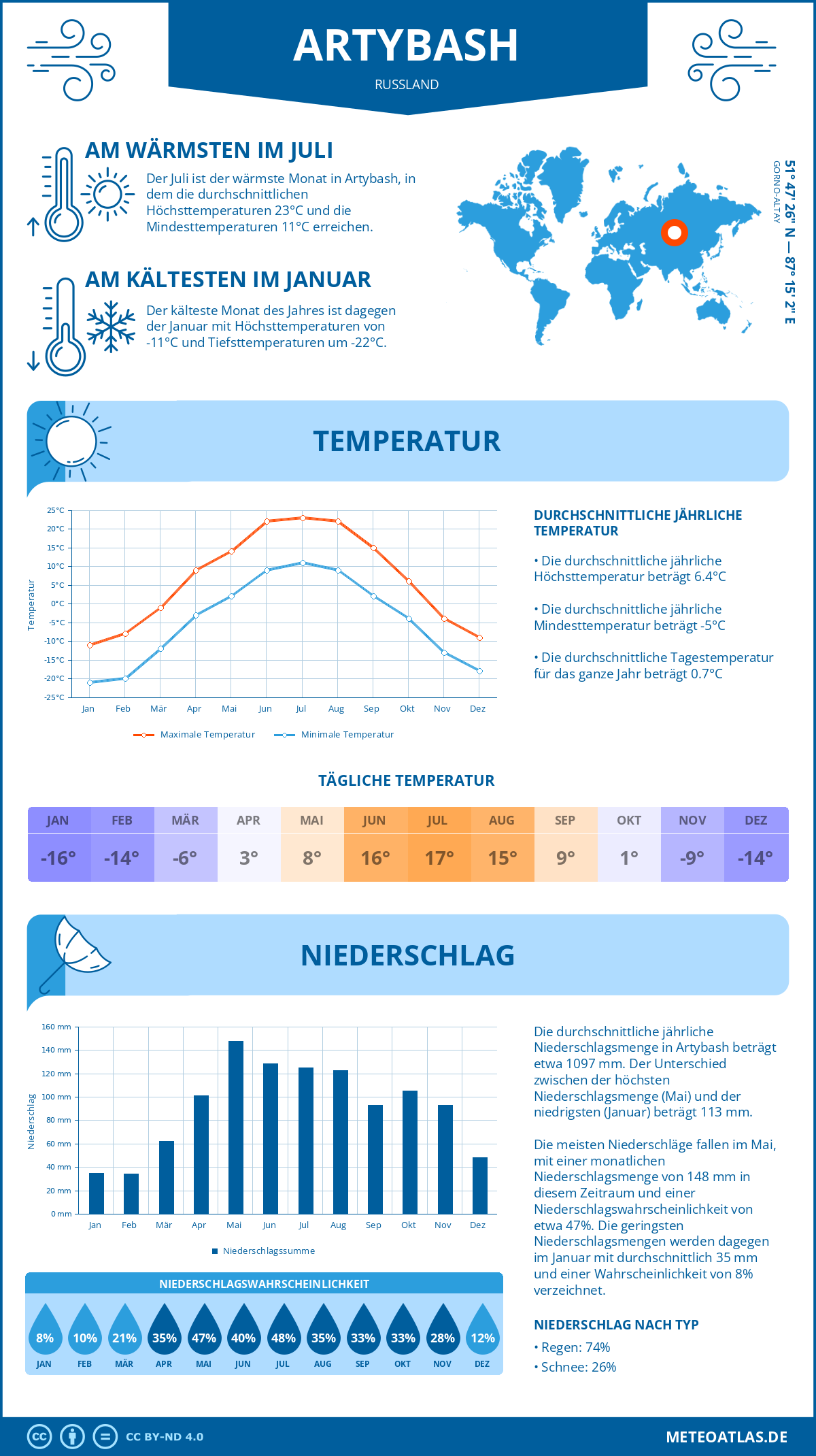 Wetter Artybash (Russland) - Temperatur und Niederschlag