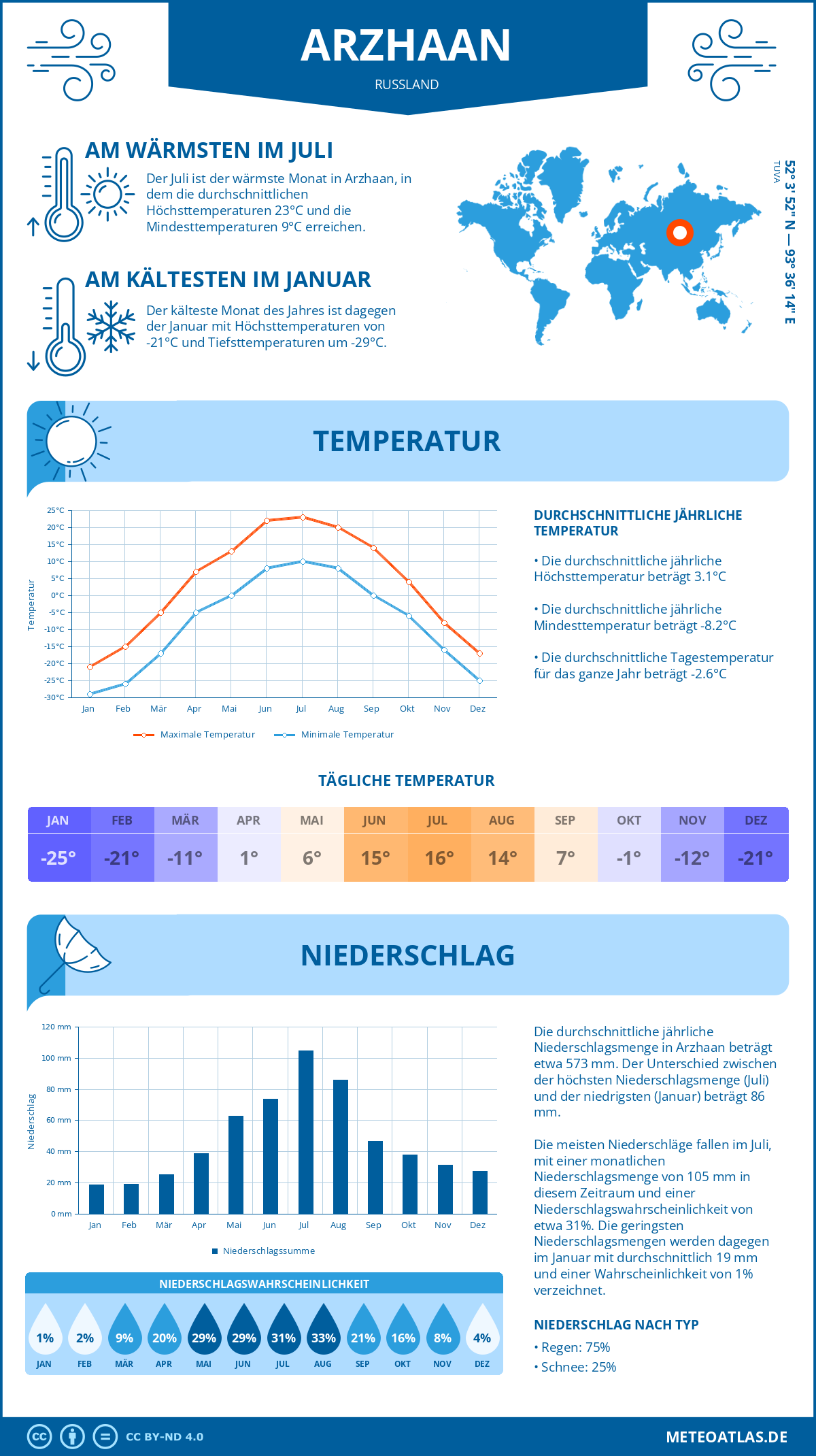 Infografik: Arzhaan (Russland) – Monatstemperaturen und Niederschläge mit Diagrammen zu den jährlichen Wettertrends