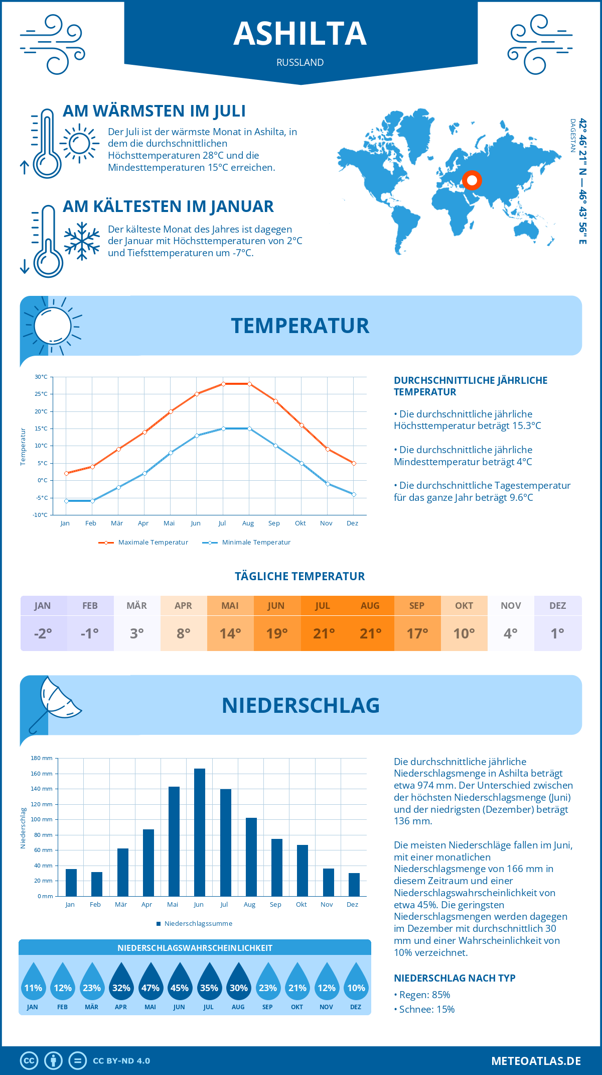 Wetter Ashilta (Russland) - Temperatur und Niederschlag