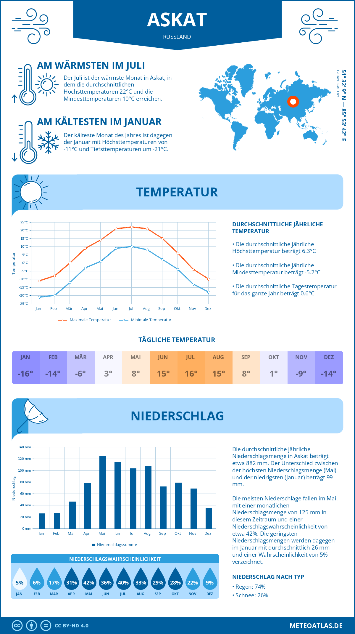 Wetter Askat (Russland) - Temperatur und Niederschlag