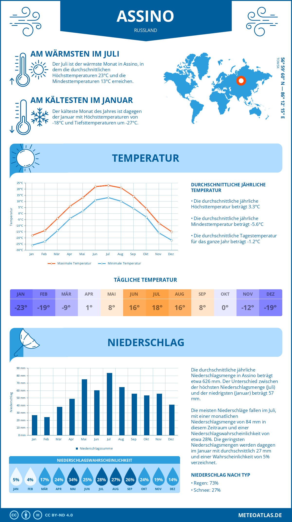 Wetter Assino (Russland) - Temperatur und Niederschlag