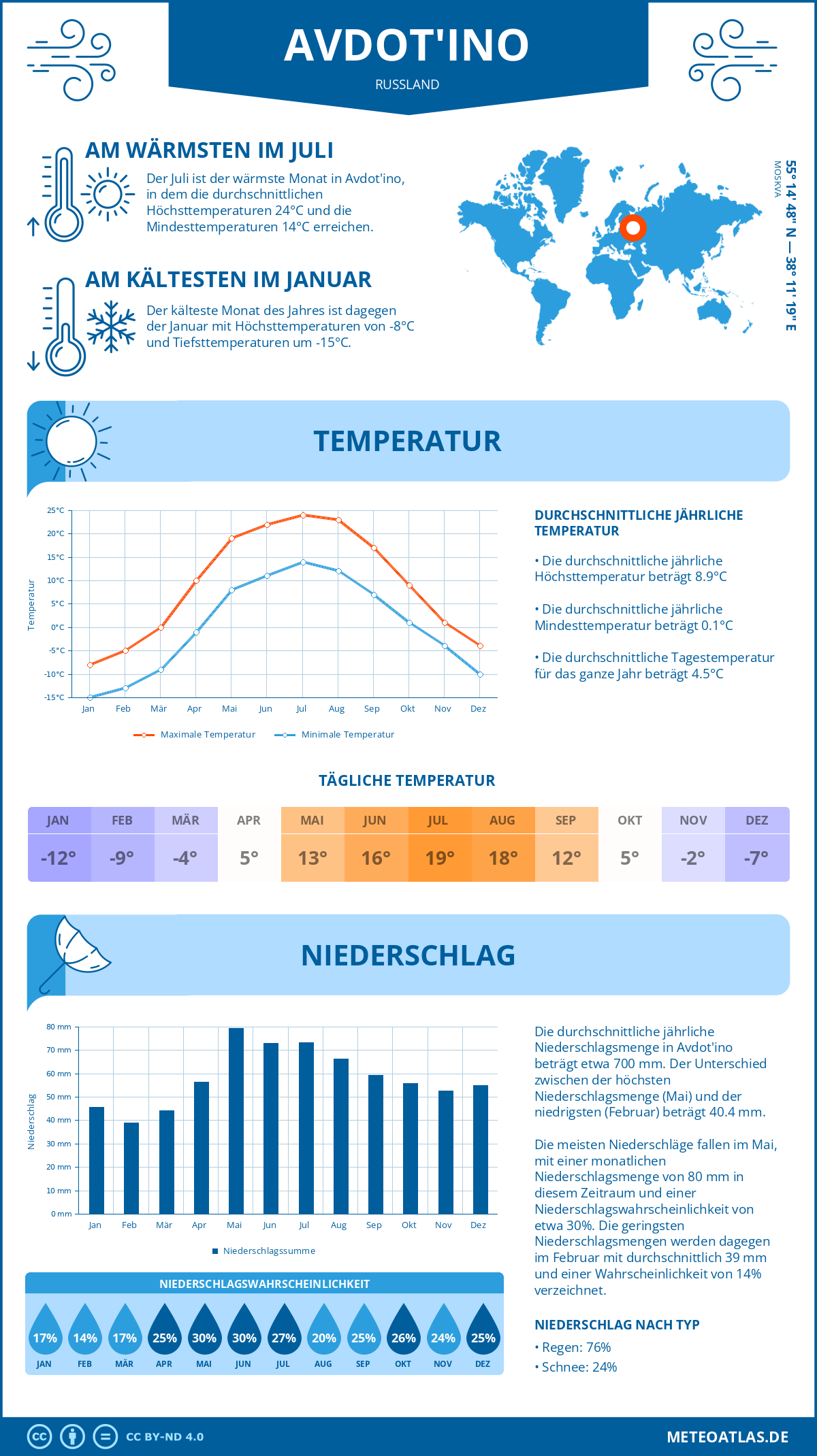 Wetter Avdot'ino (Russland) - Temperatur und Niederschlag