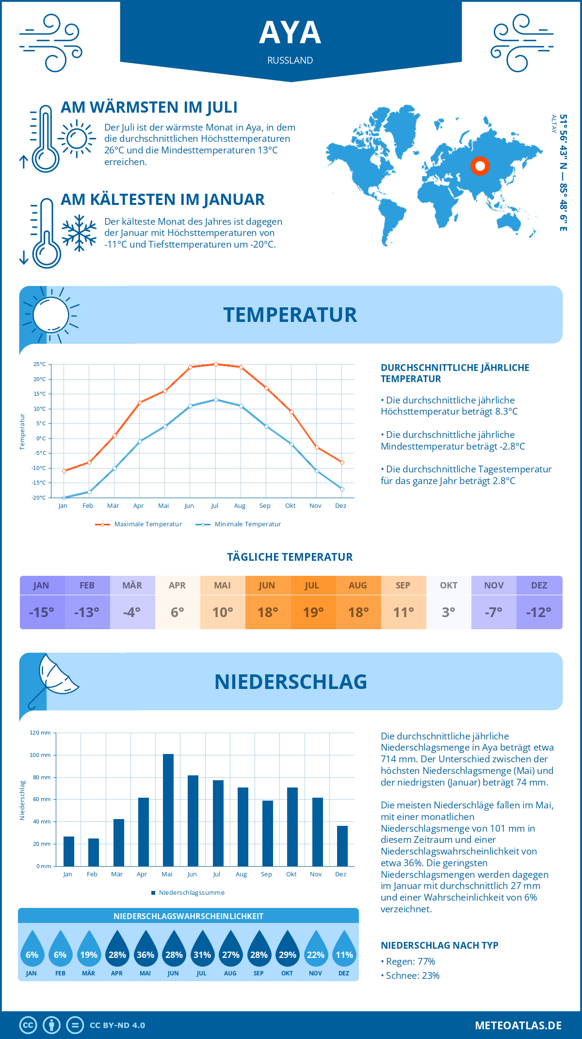 Wetter Aya (Russland) - Temperatur und Niederschlag