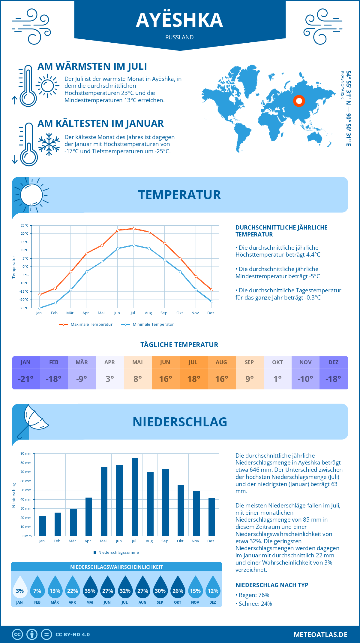 Wetter Ayëshka (Russland) - Temperatur und Niederschlag