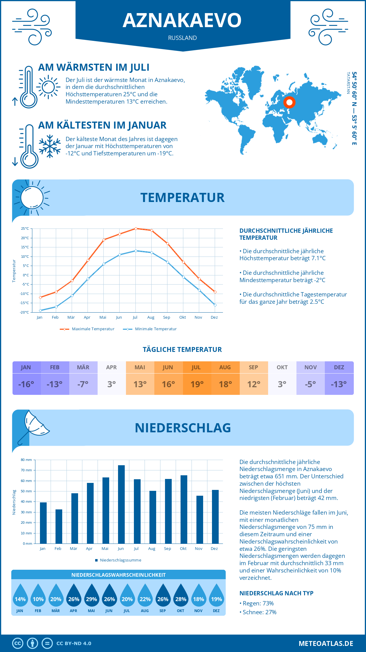 Wetter Aznakaevo (Russland) - Temperatur und Niederschlag