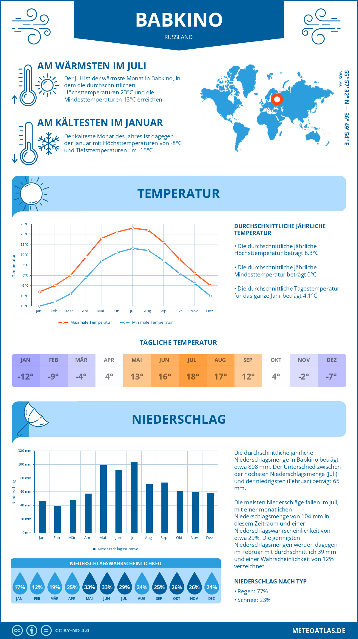 Wetter Babkino (Russland) - Temperatur und Niederschlag