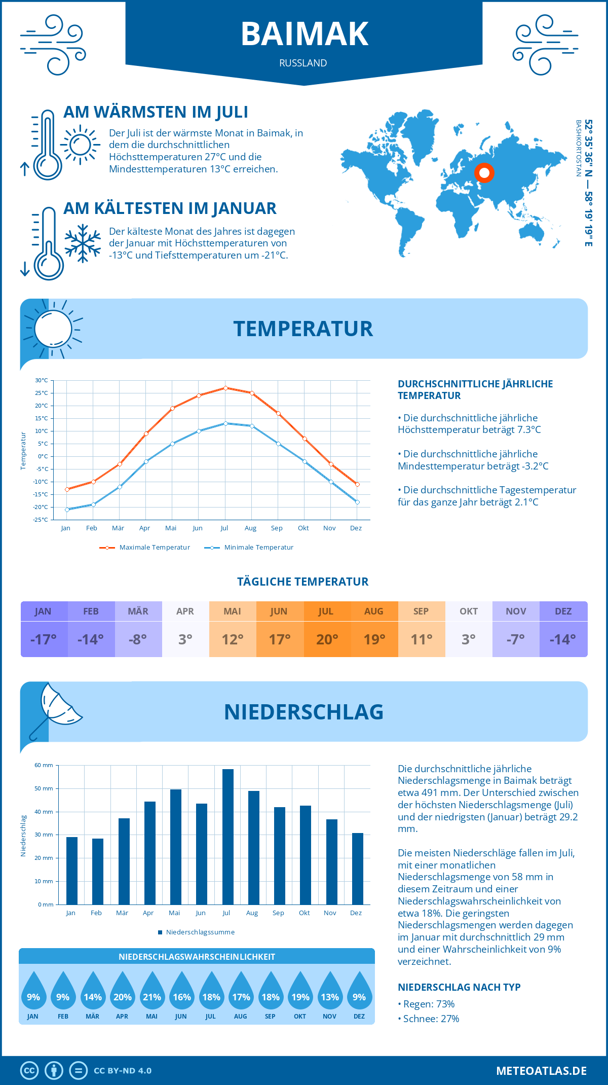 Wetter Baimak (Russland) - Temperatur und Niederschlag