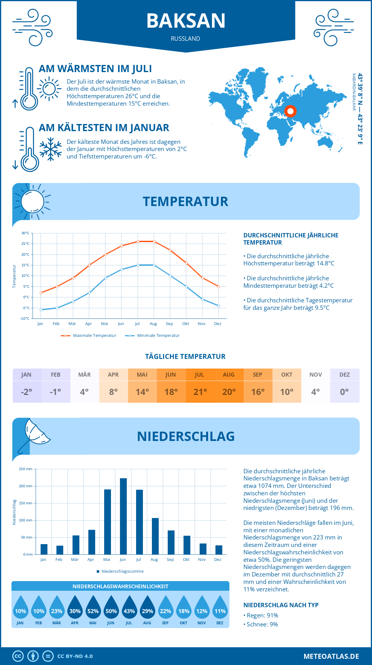 Wetter Baksan (Russland) - Temperatur und Niederschlag