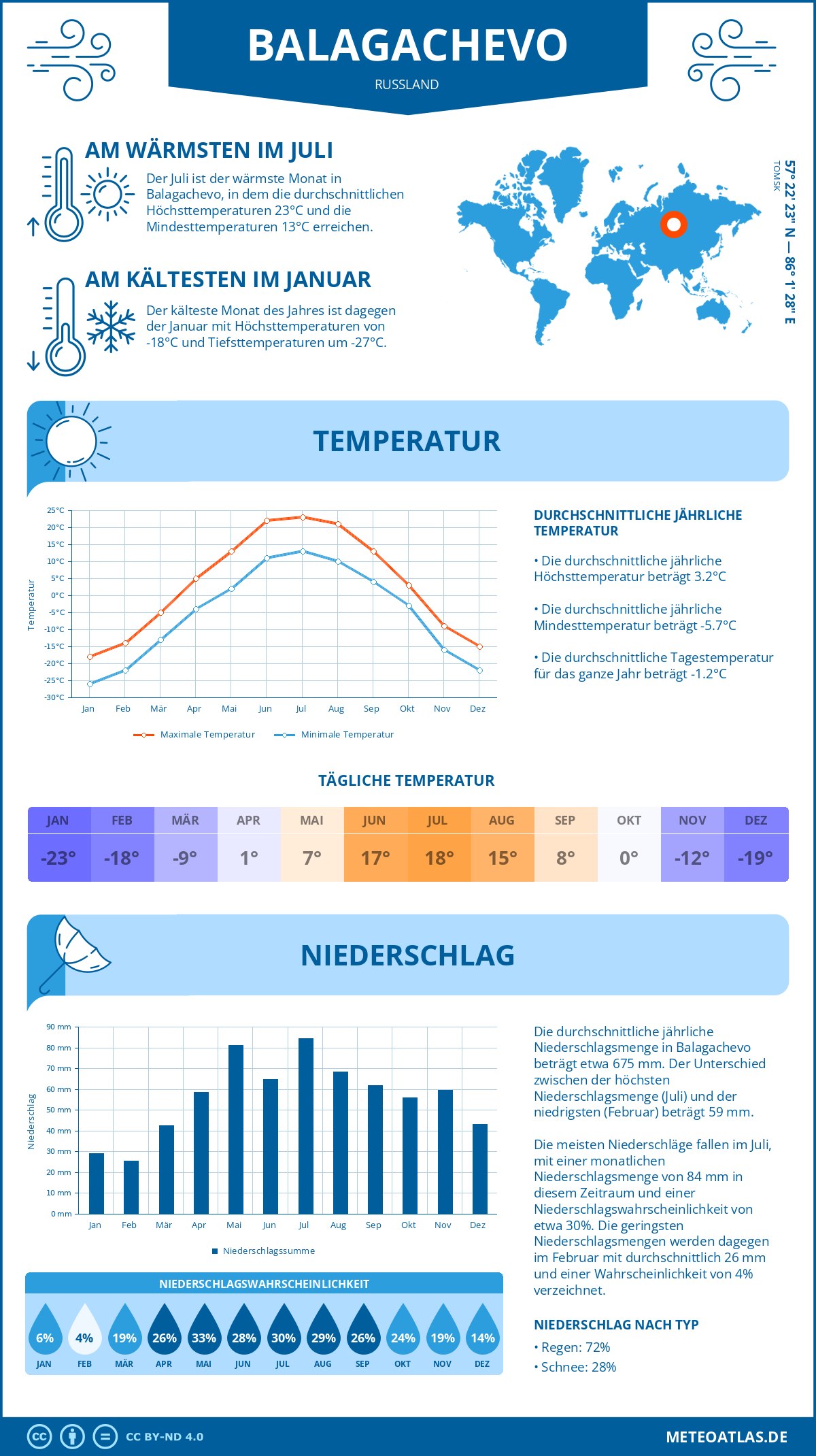 Wetter Balagachevo (Russland) - Temperatur und Niederschlag