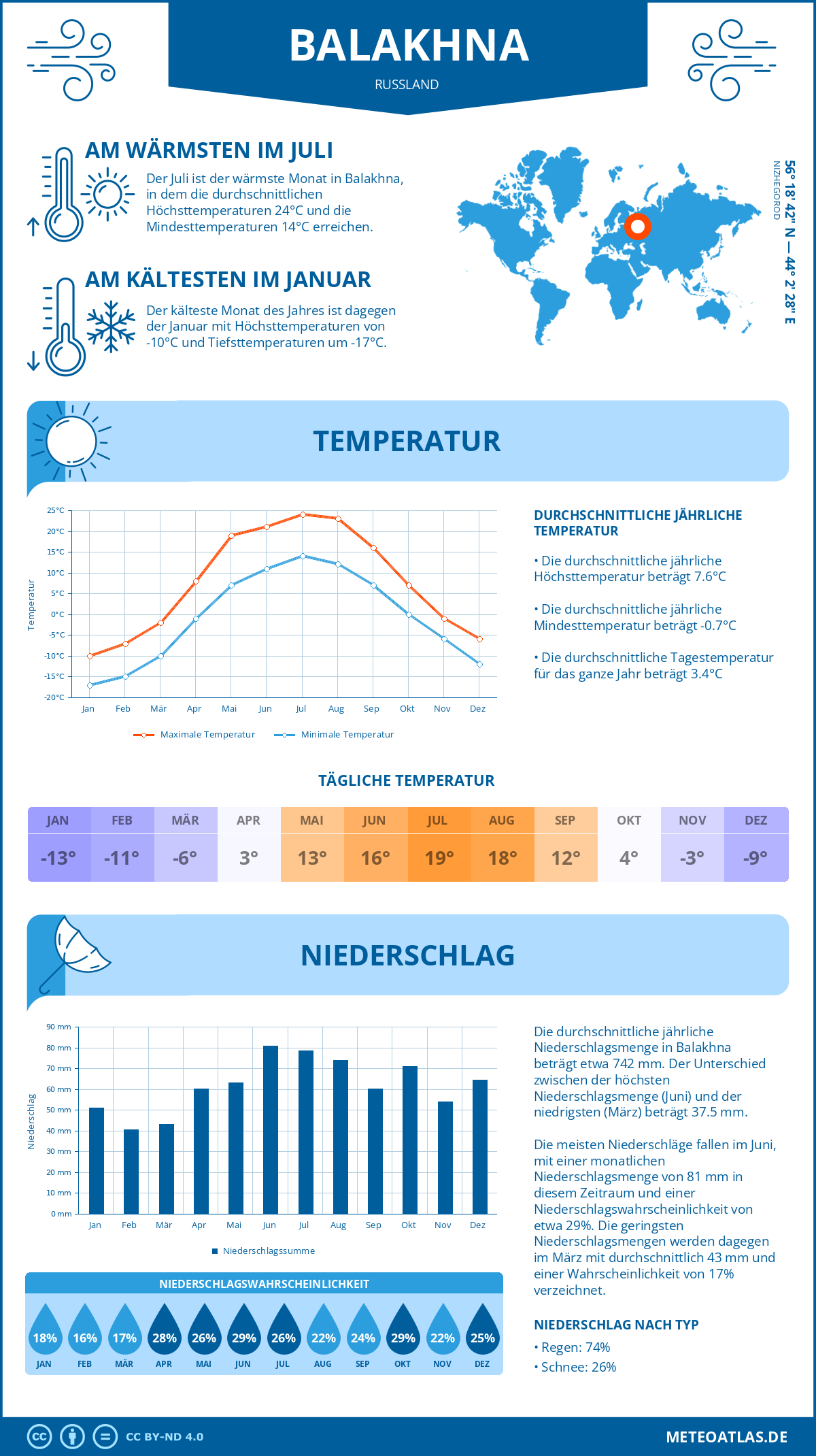 Wetter Balakhna (Russland) - Temperatur und Niederschlag