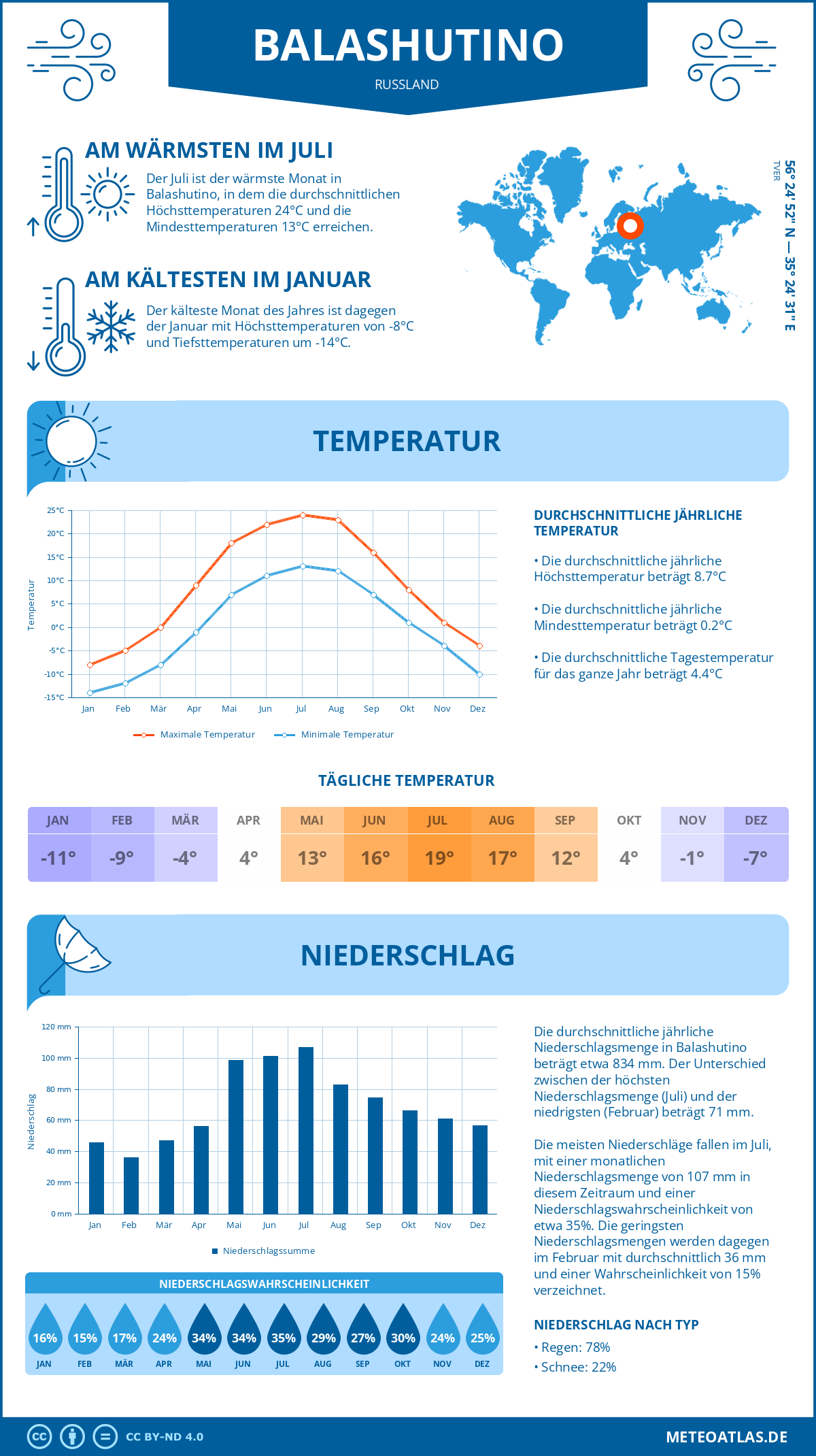 Wetter Balashutino (Russland) - Temperatur und Niederschlag