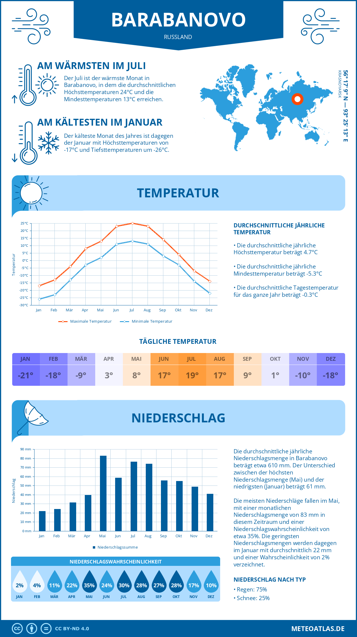 Wetter Barabanovo (Russland) - Temperatur und Niederschlag