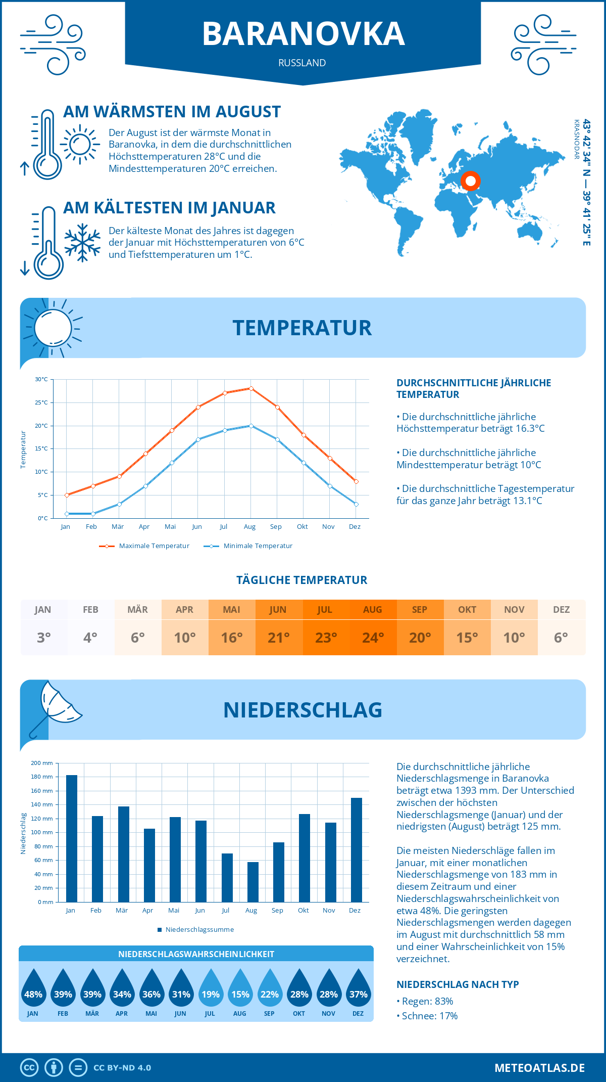 Wetter Baranovka (Russland) - Temperatur und Niederschlag