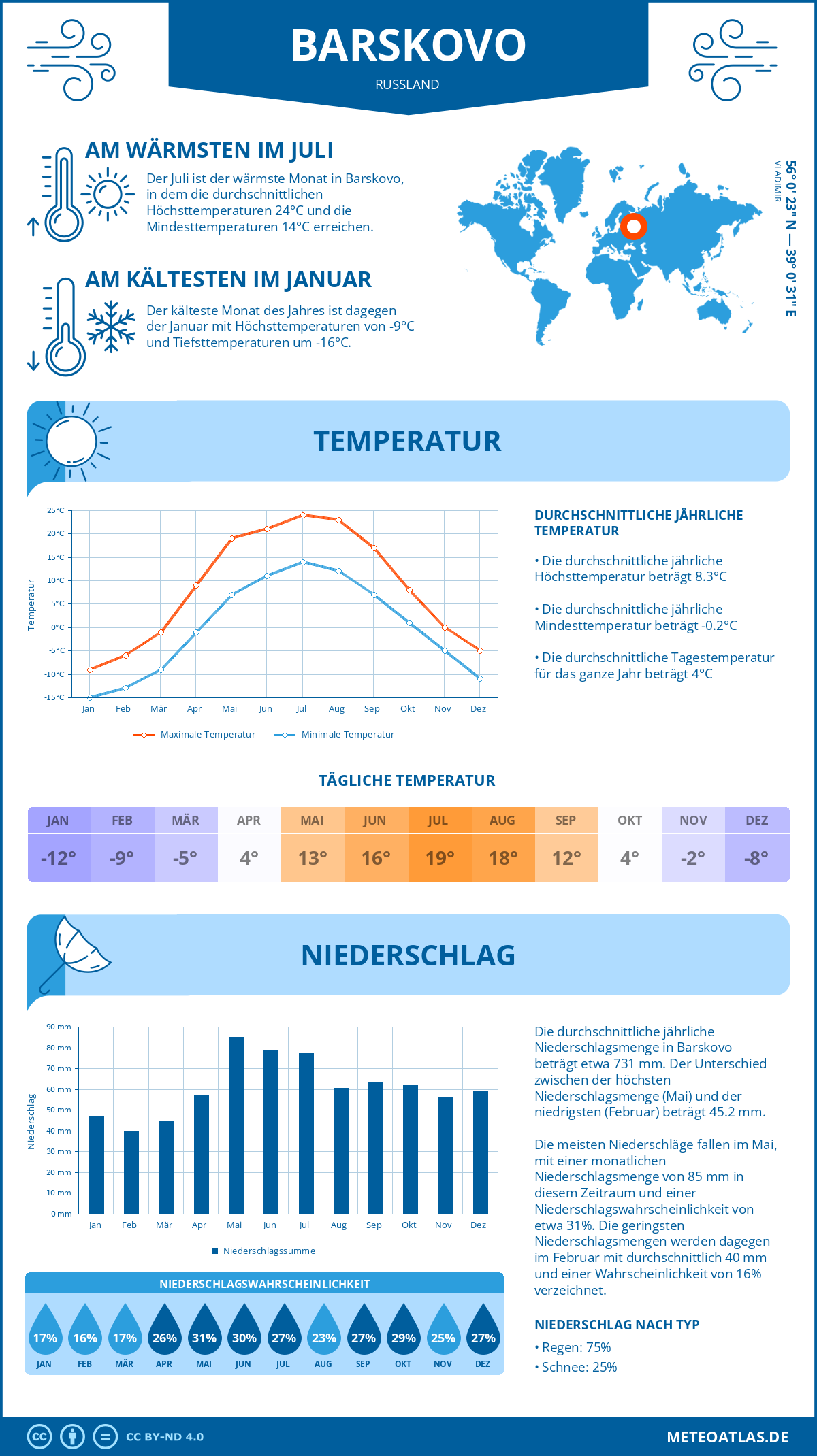 Infografik: Barskovo (Russland) – Monatstemperaturen und Niederschläge mit Diagrammen zu den jährlichen Wettertrends