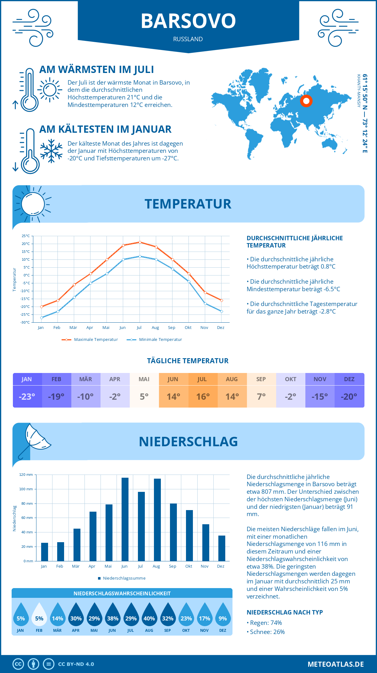 Wetter Barsovo (Russland) - Temperatur und Niederschlag