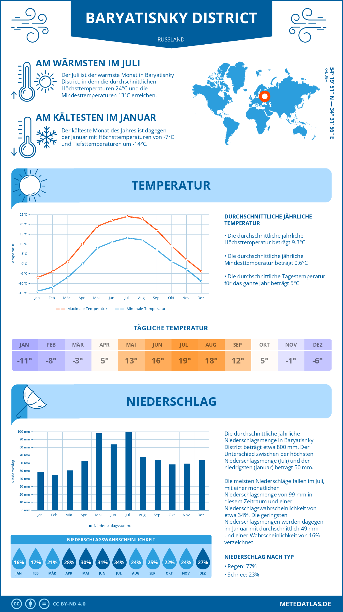 Wetter Baryatisnky District (Russland) - Temperatur und Niederschlag