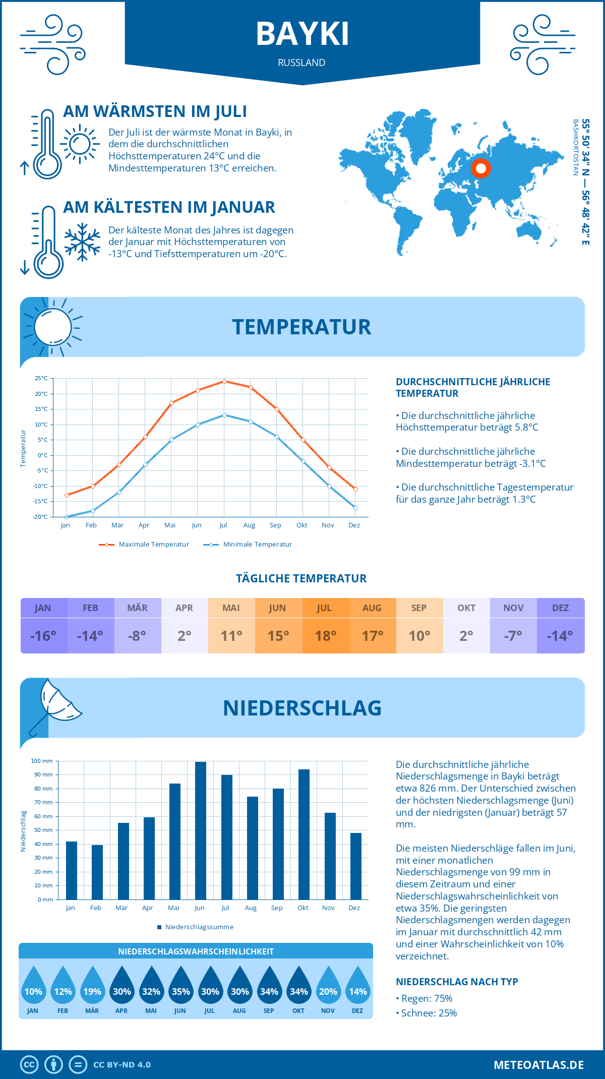 Wetter Bayki (Russland) - Temperatur und Niederschlag