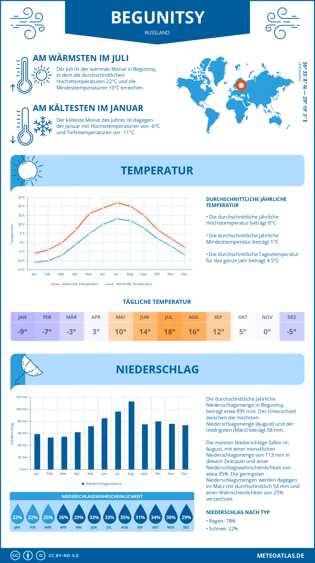 Wetter Begunitsy (Russland) - Temperatur und Niederschlag