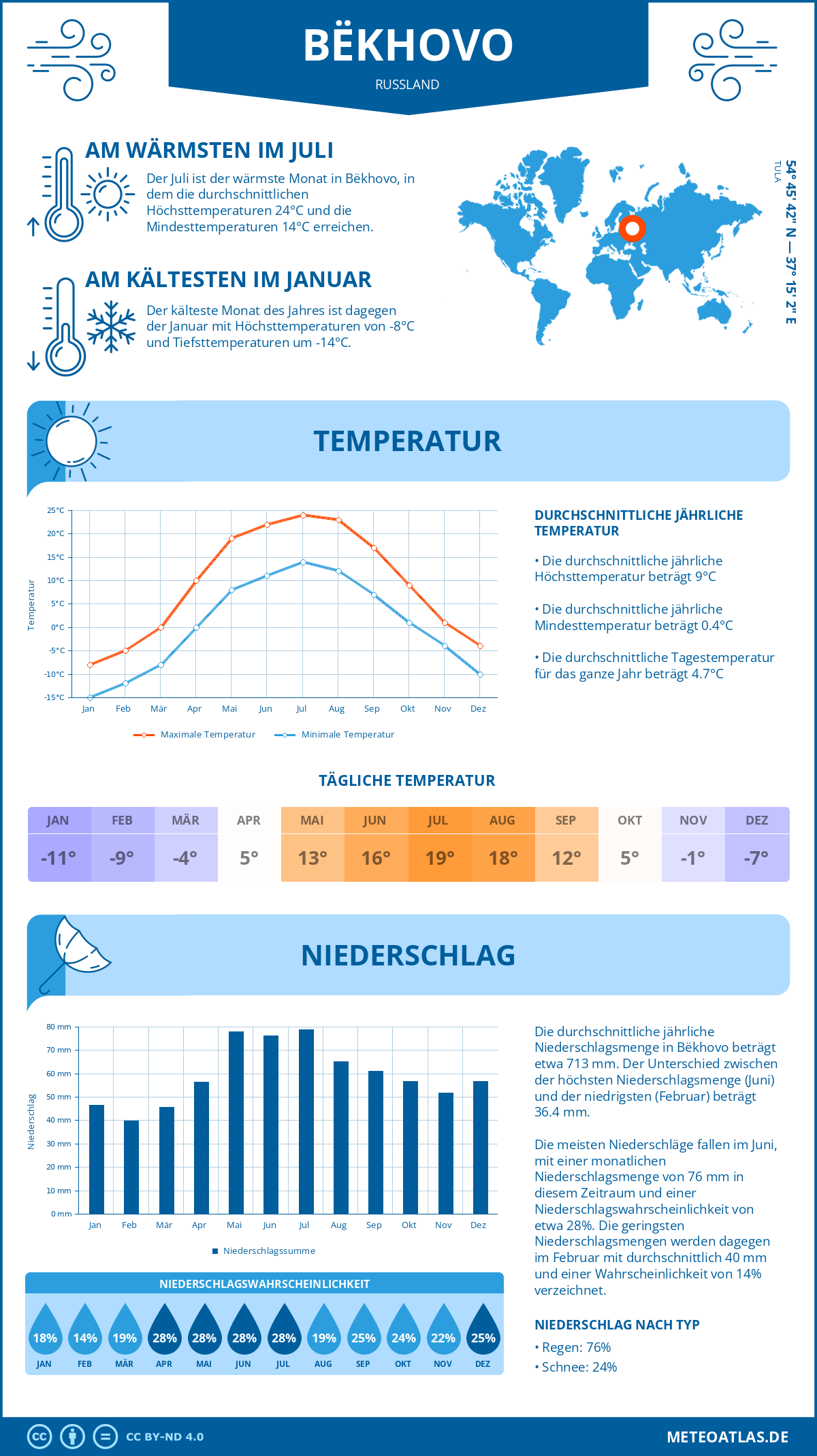 Wetter Bëkhovo (Russland) - Temperatur und Niederschlag