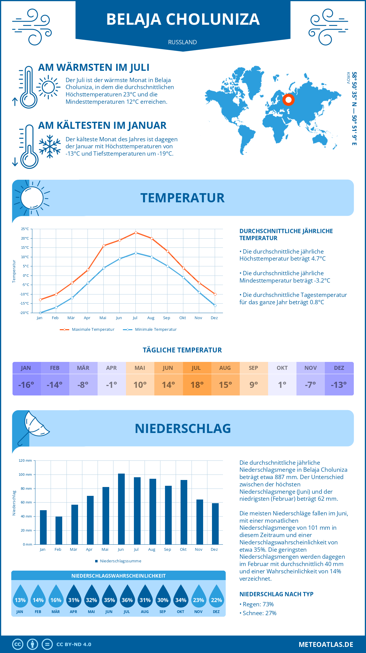 Wetter Belaja Choluniza (Russland) - Temperatur und Niederschlag