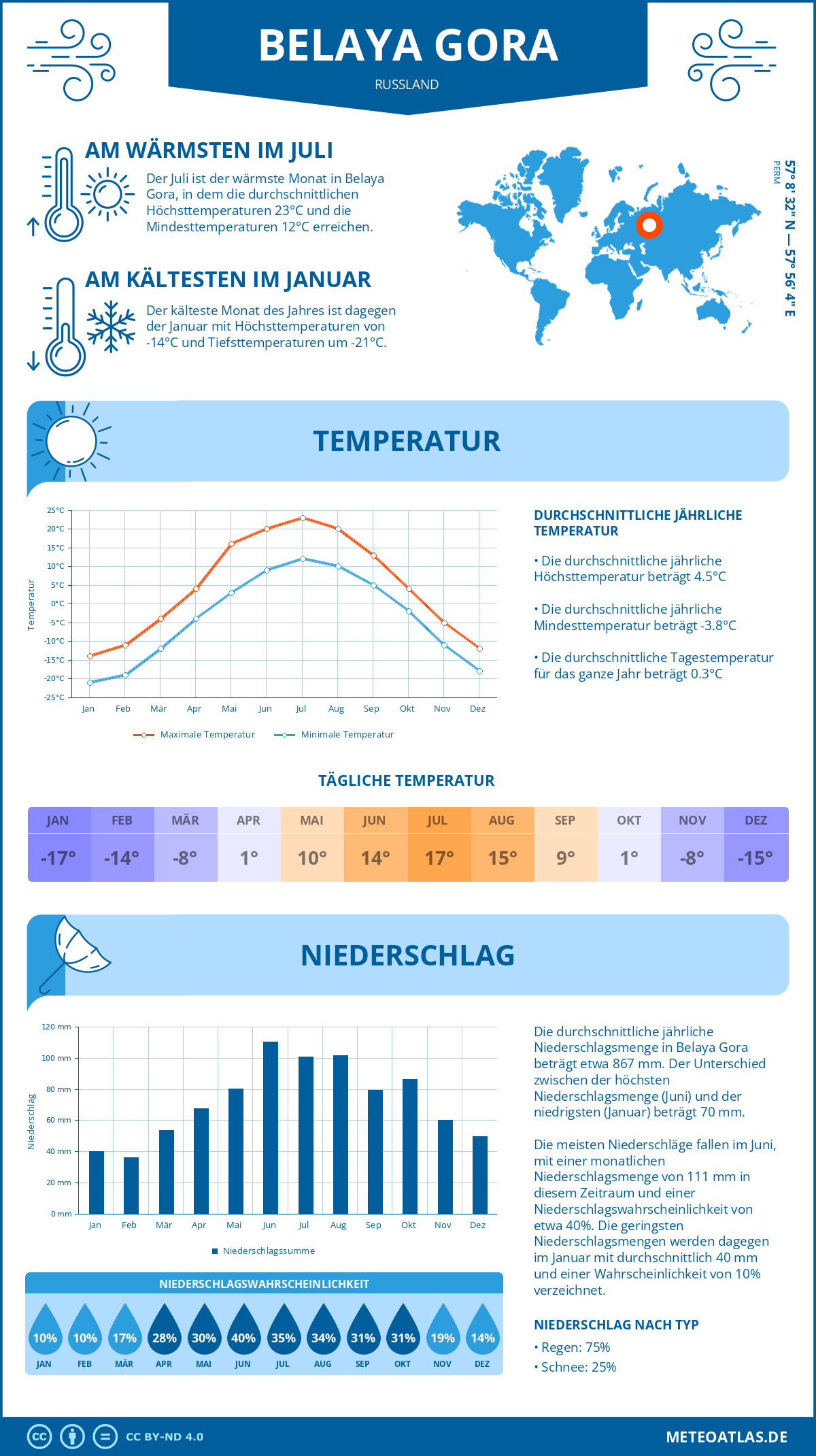 Wetter Belaya Gora (Russland) - Temperatur und Niederschlag