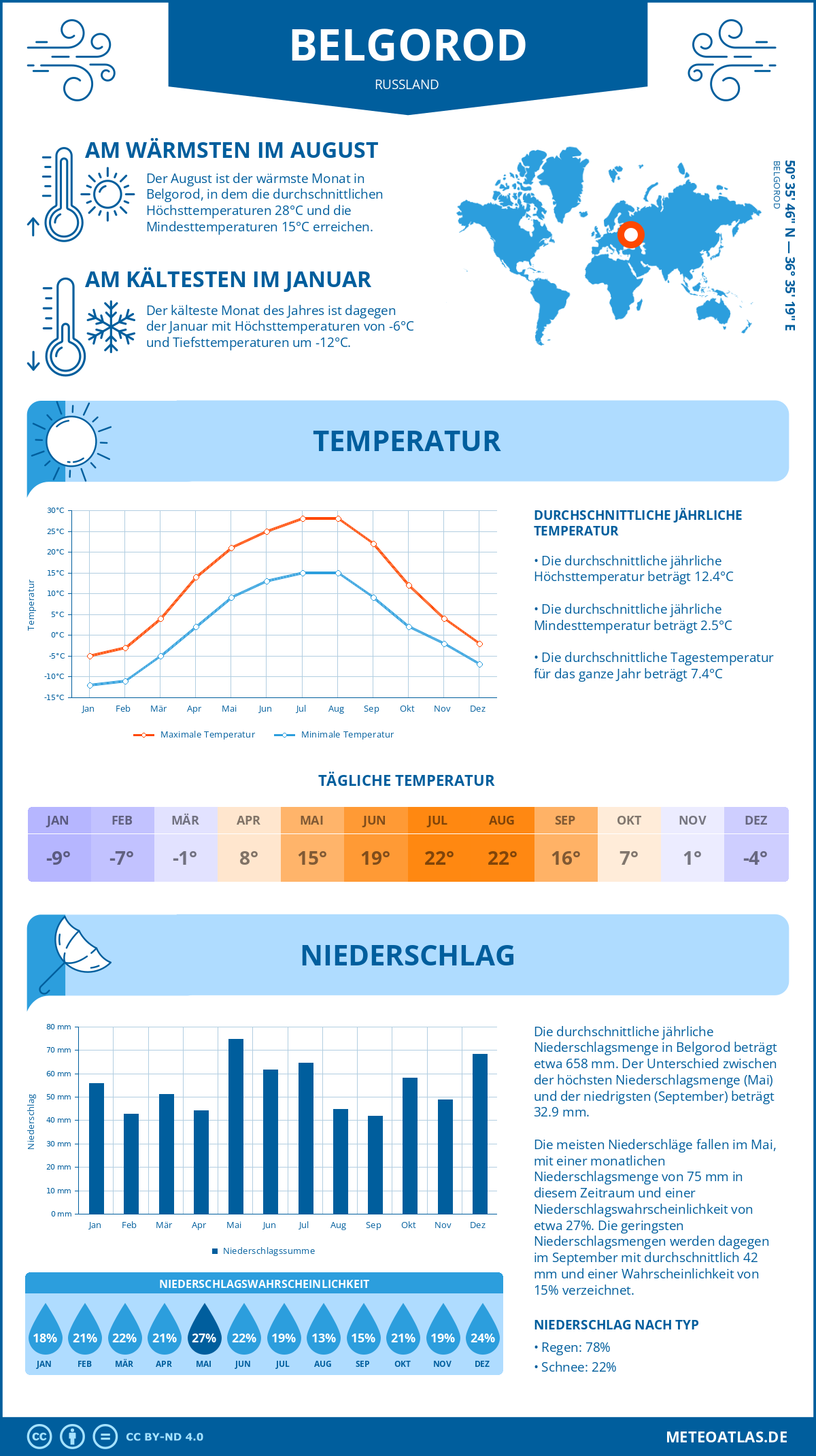 Wetter Belgorod (Russland) - Temperatur und Niederschlag