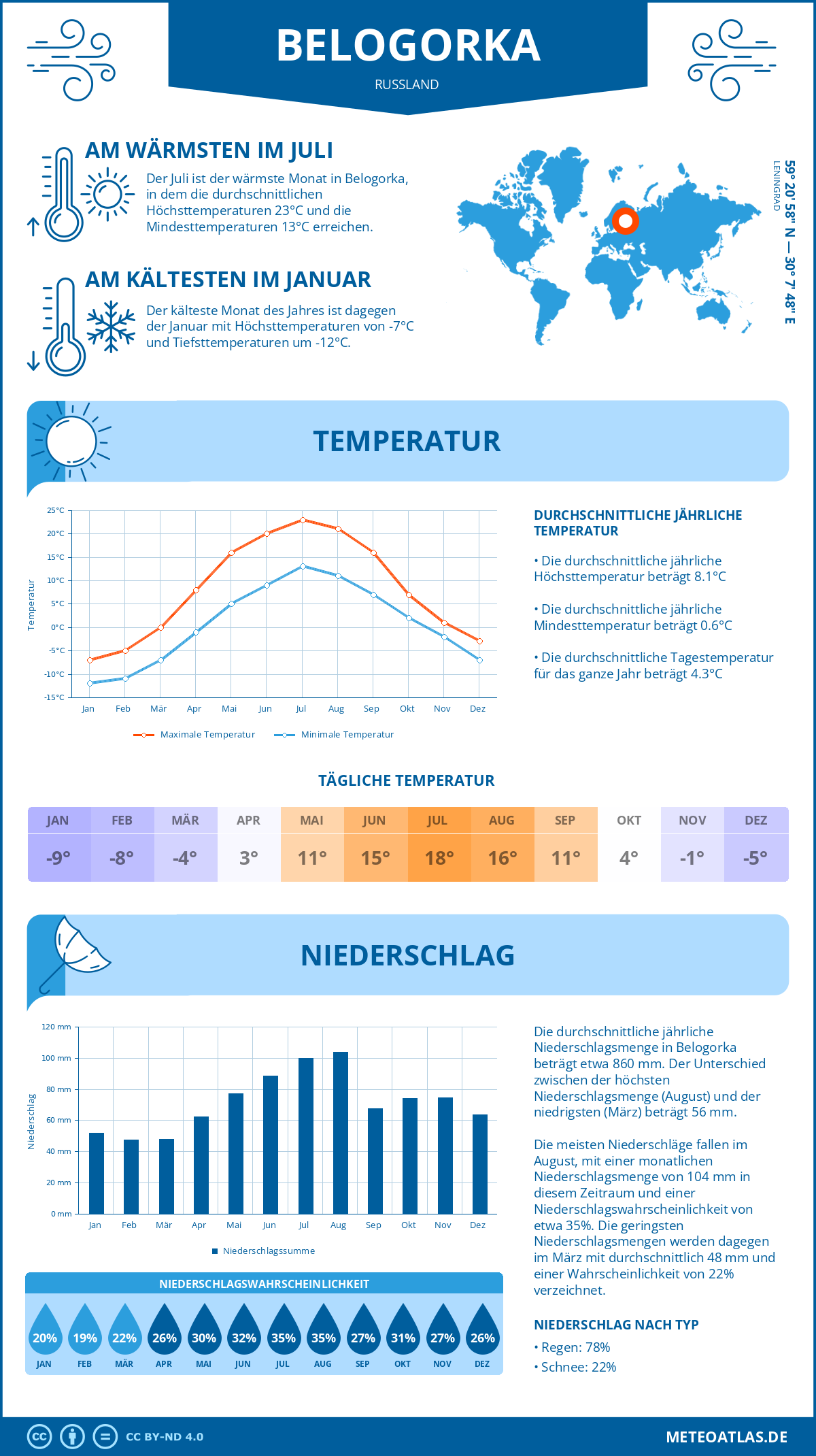 Wetter Belogorka (Russland) - Temperatur und Niederschlag