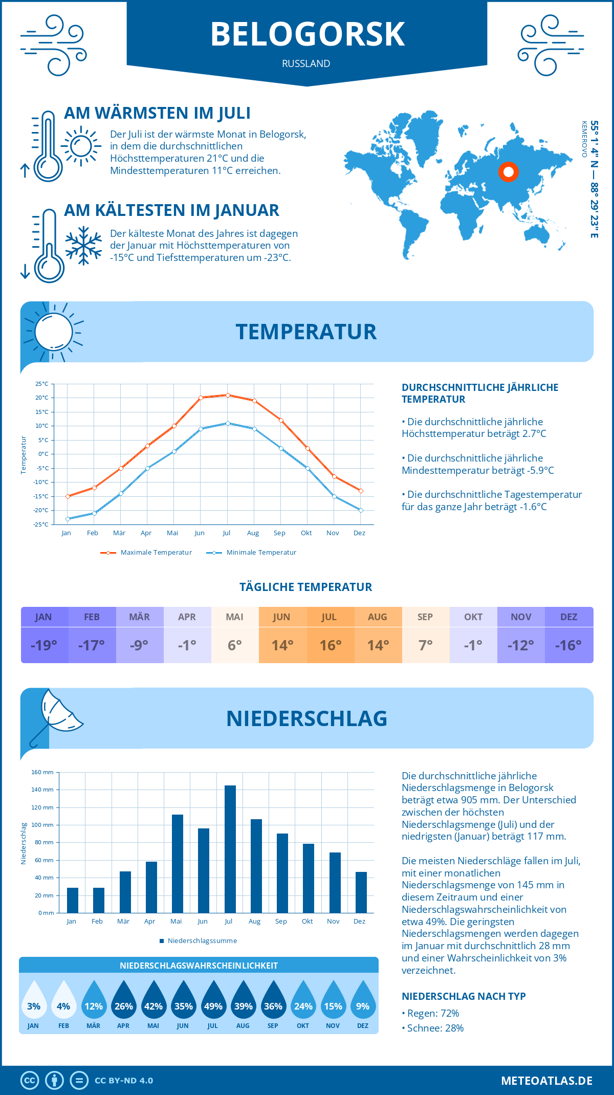 Infografik: Belogorsk (Russland) – Monatstemperaturen und Niederschläge mit Diagrammen zu den jährlichen Wettertrends