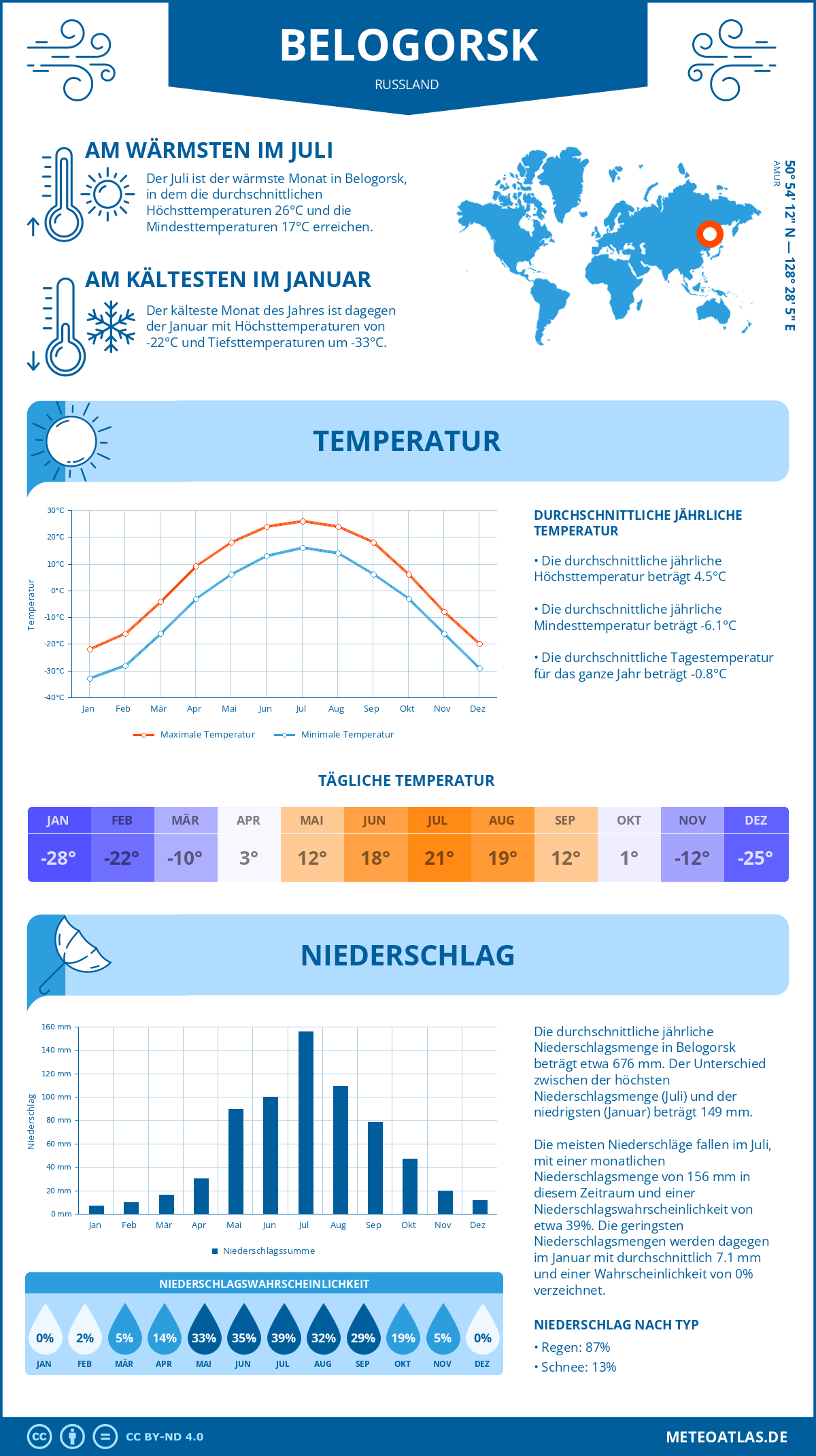 Wetter Belogorsk (Russland) - Temperatur und Niederschlag