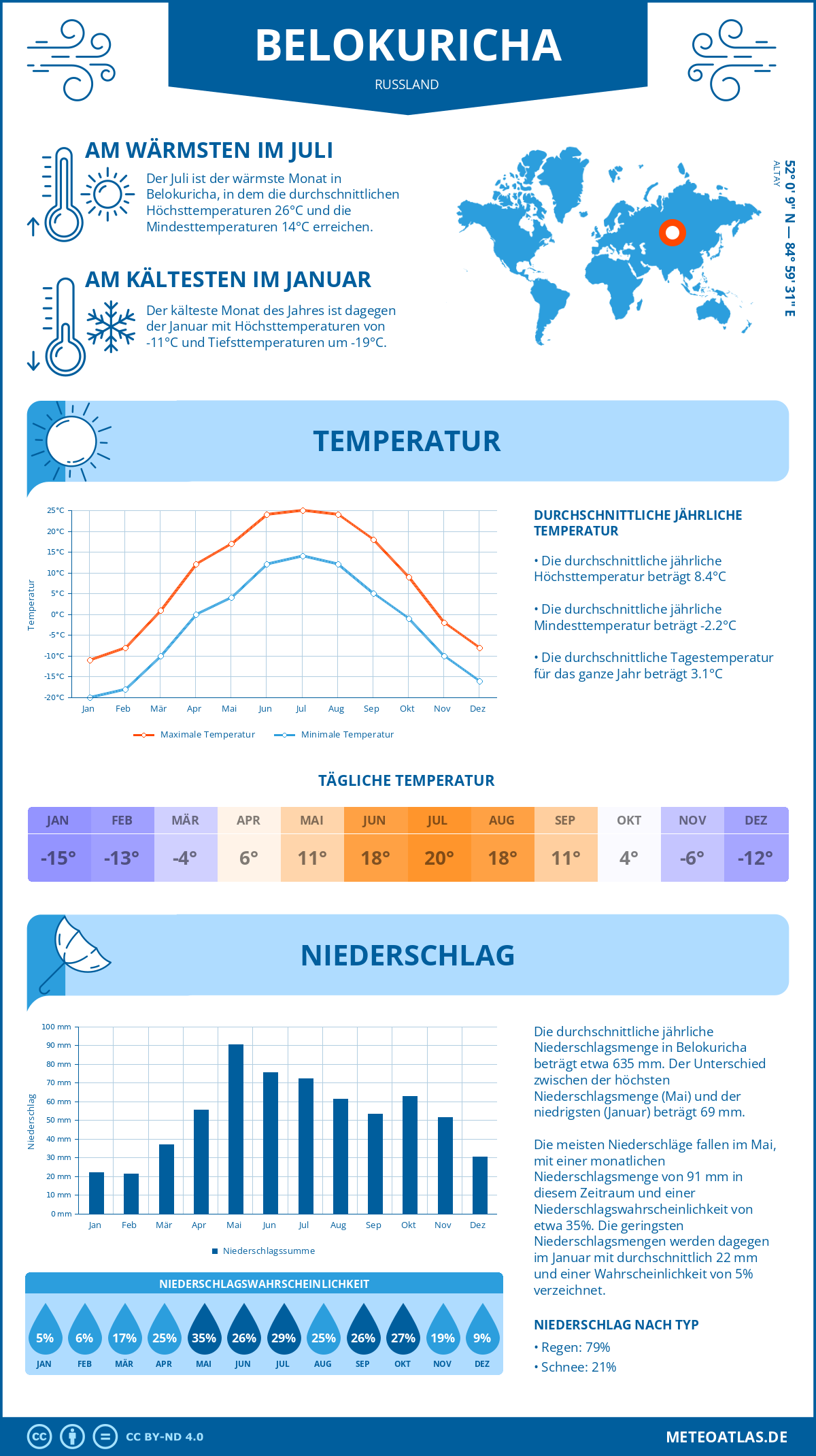 Wetter Belokuricha (Russland) - Temperatur und Niederschlag