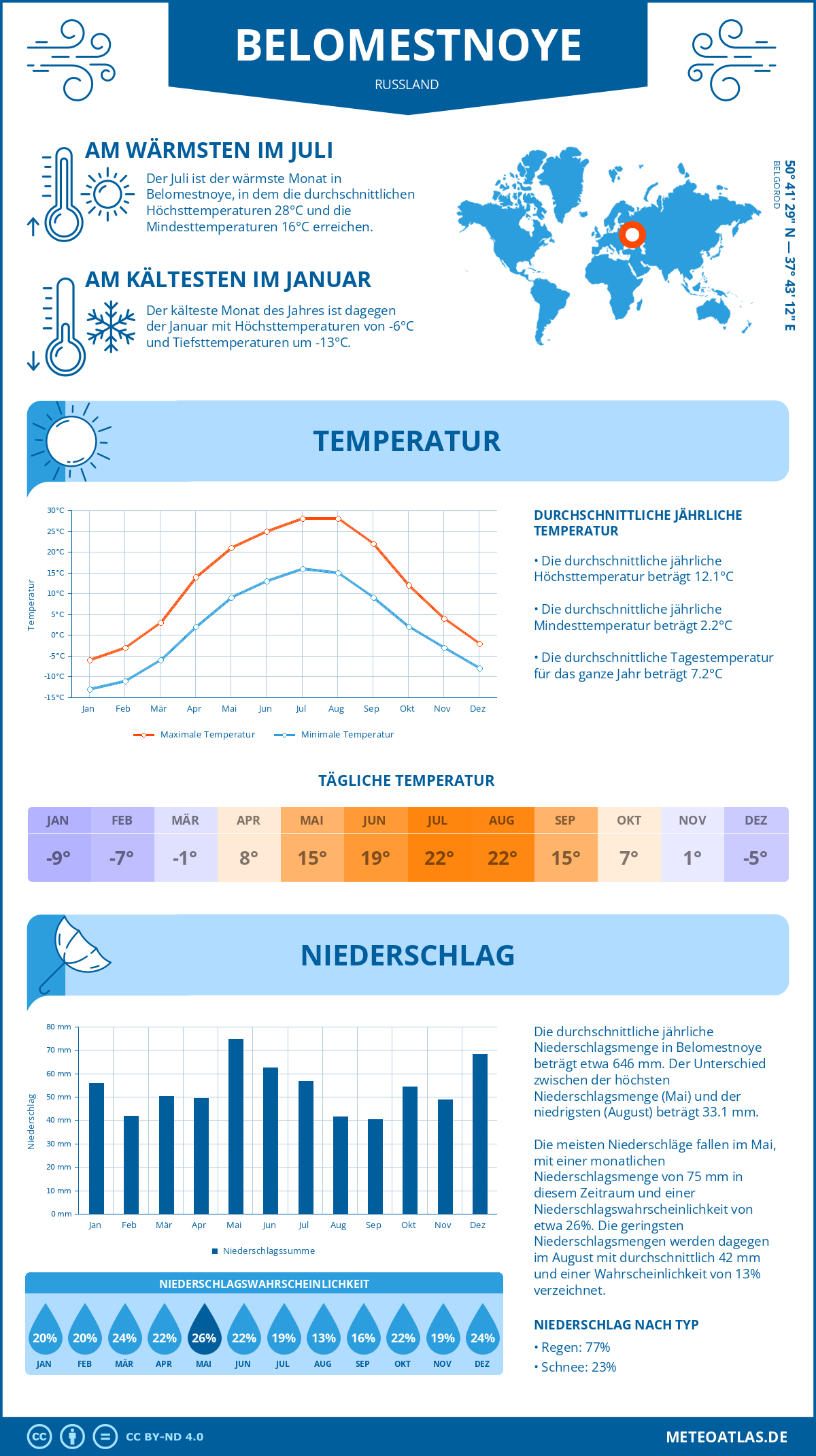 Infografik: Belomestnoye (Russland) – Monatstemperaturen und Niederschläge mit Diagrammen zu den jährlichen Wettertrends