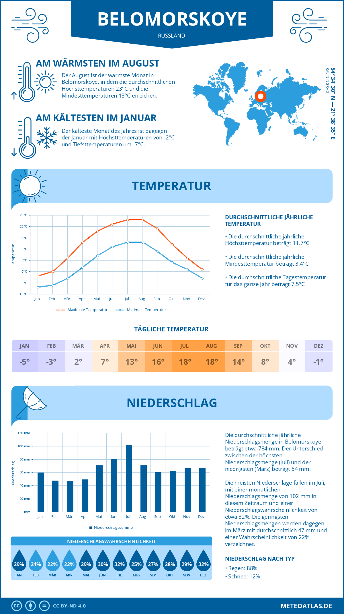 Wetter Belomorskoye (Russland) - Temperatur und Niederschlag