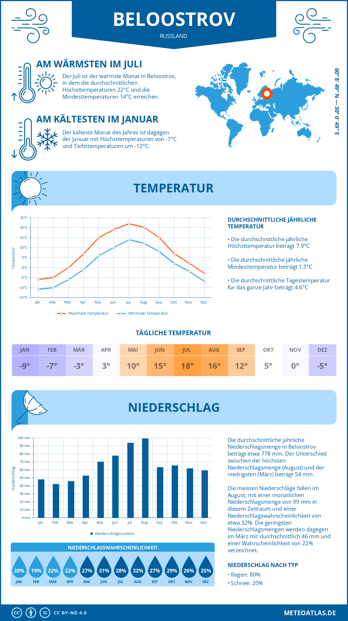 Wetter Beloostrov (Russland) - Temperatur und Niederschlag