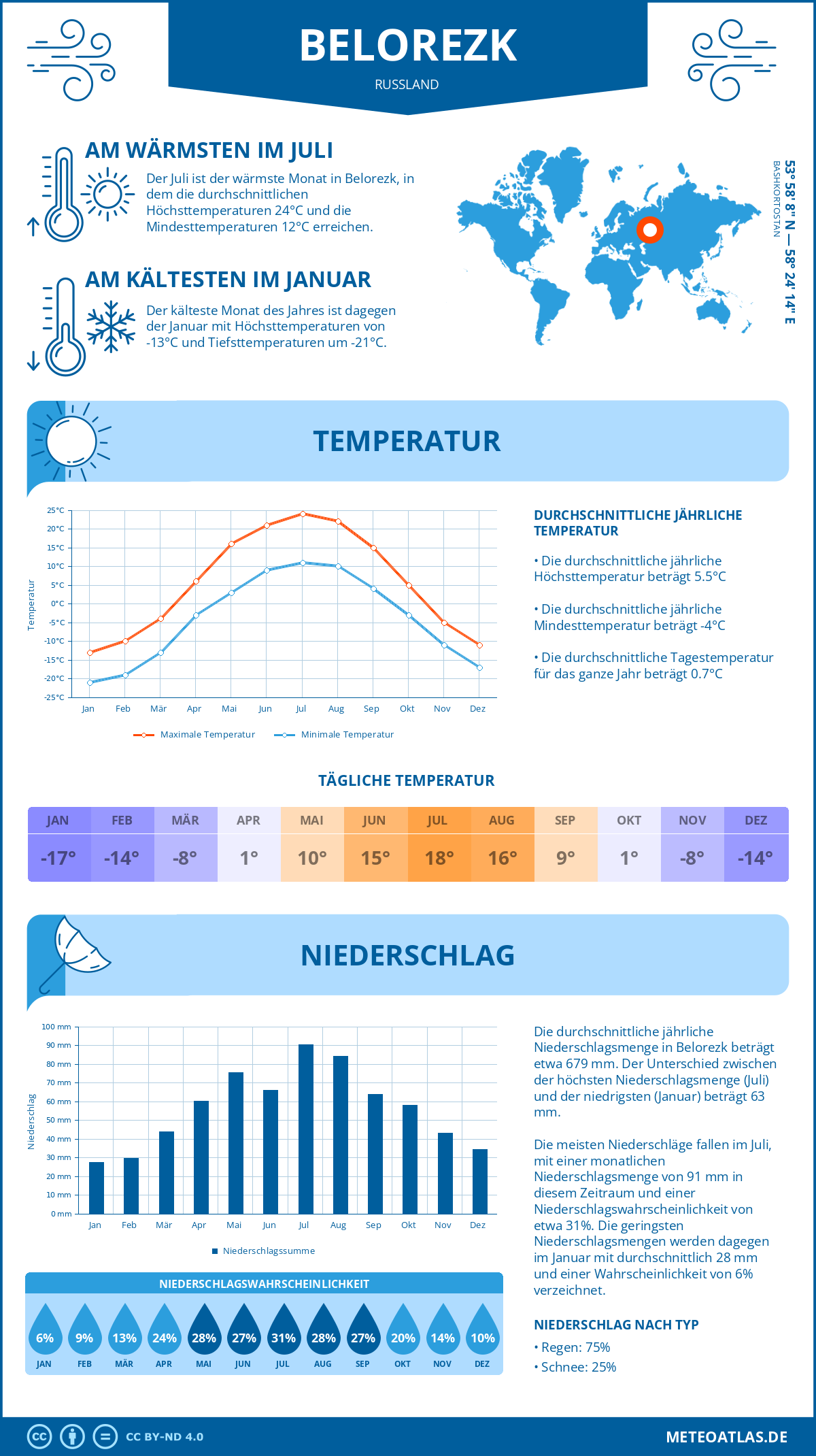 Wetter Belorezk (Russland) - Temperatur und Niederschlag